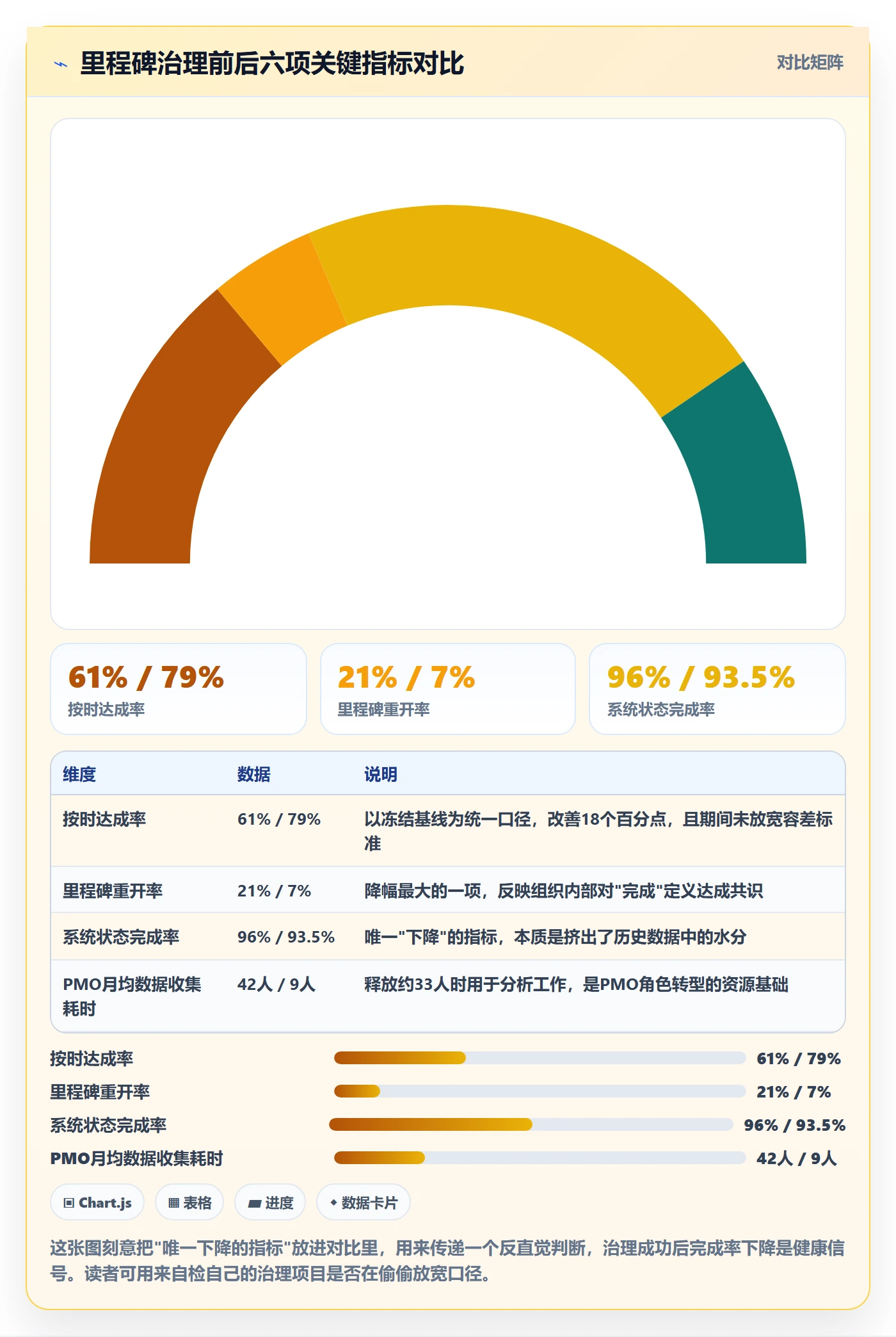里程碑里程碑教程：PMO数据分析，避坑指南