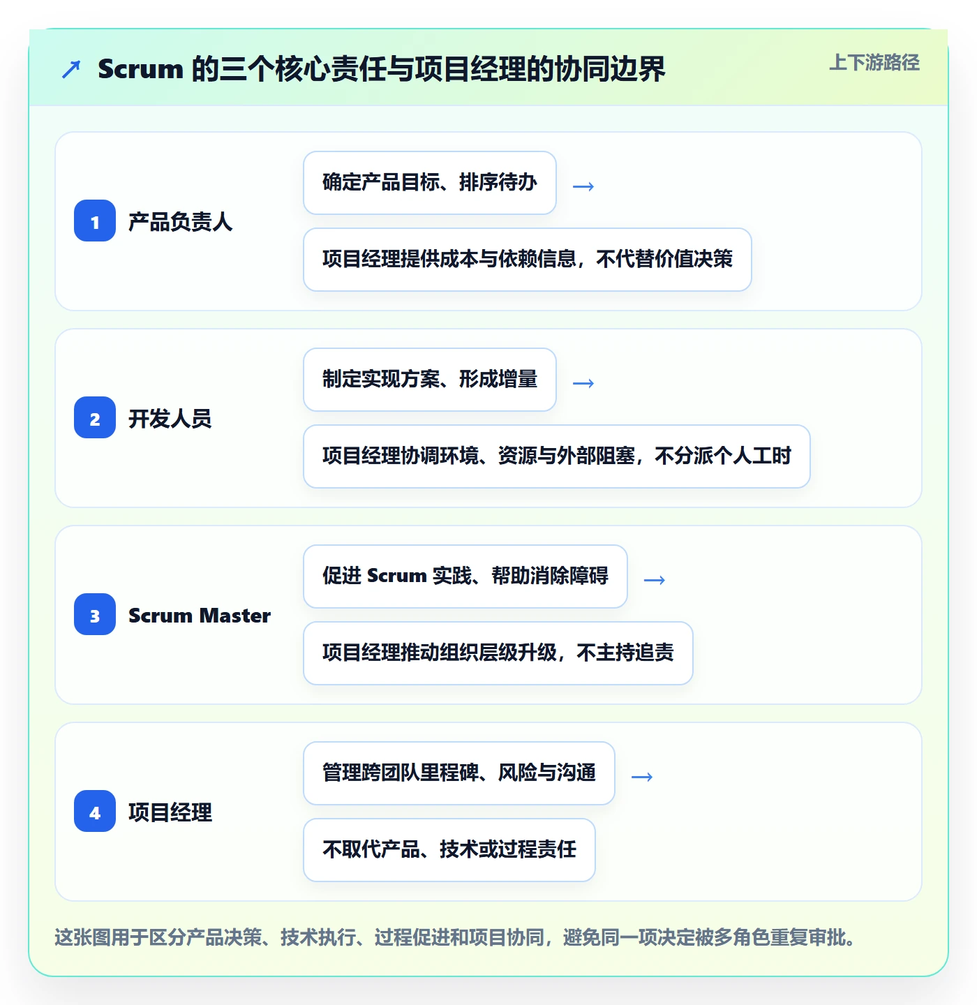 敏捷项目Scrum全流程：项目经理协同管理与一文讲清