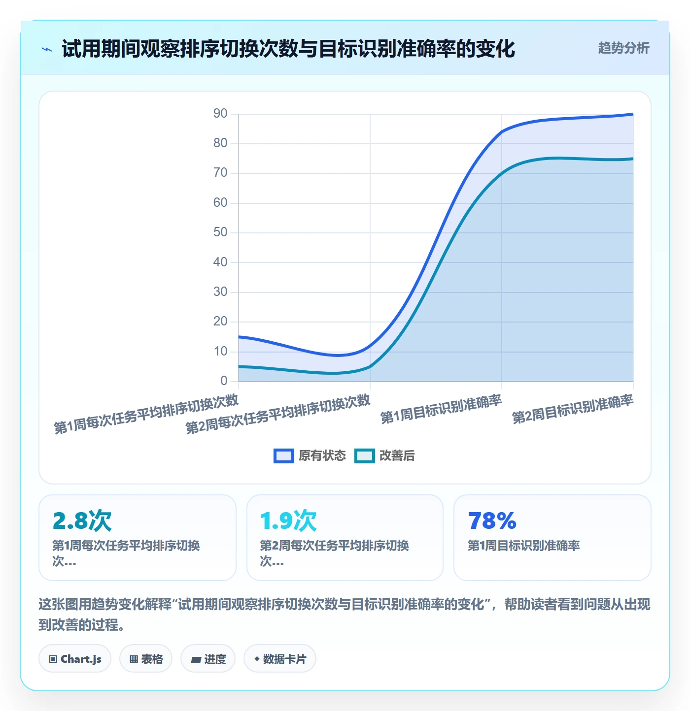 排序流程与规范：项目经理列表视图流程优化关键指标