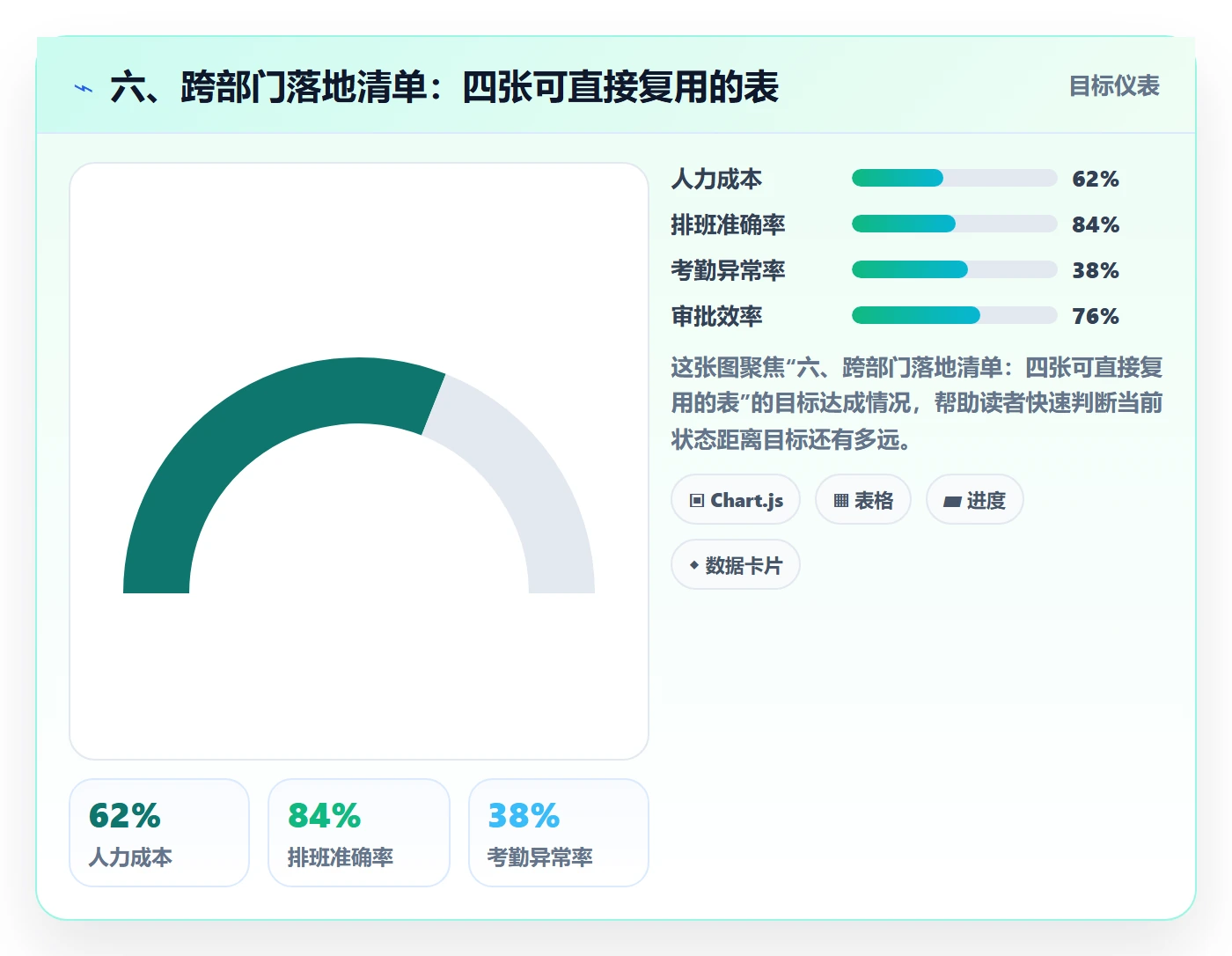 六、跨部门落地清单:四张可直接复用的表