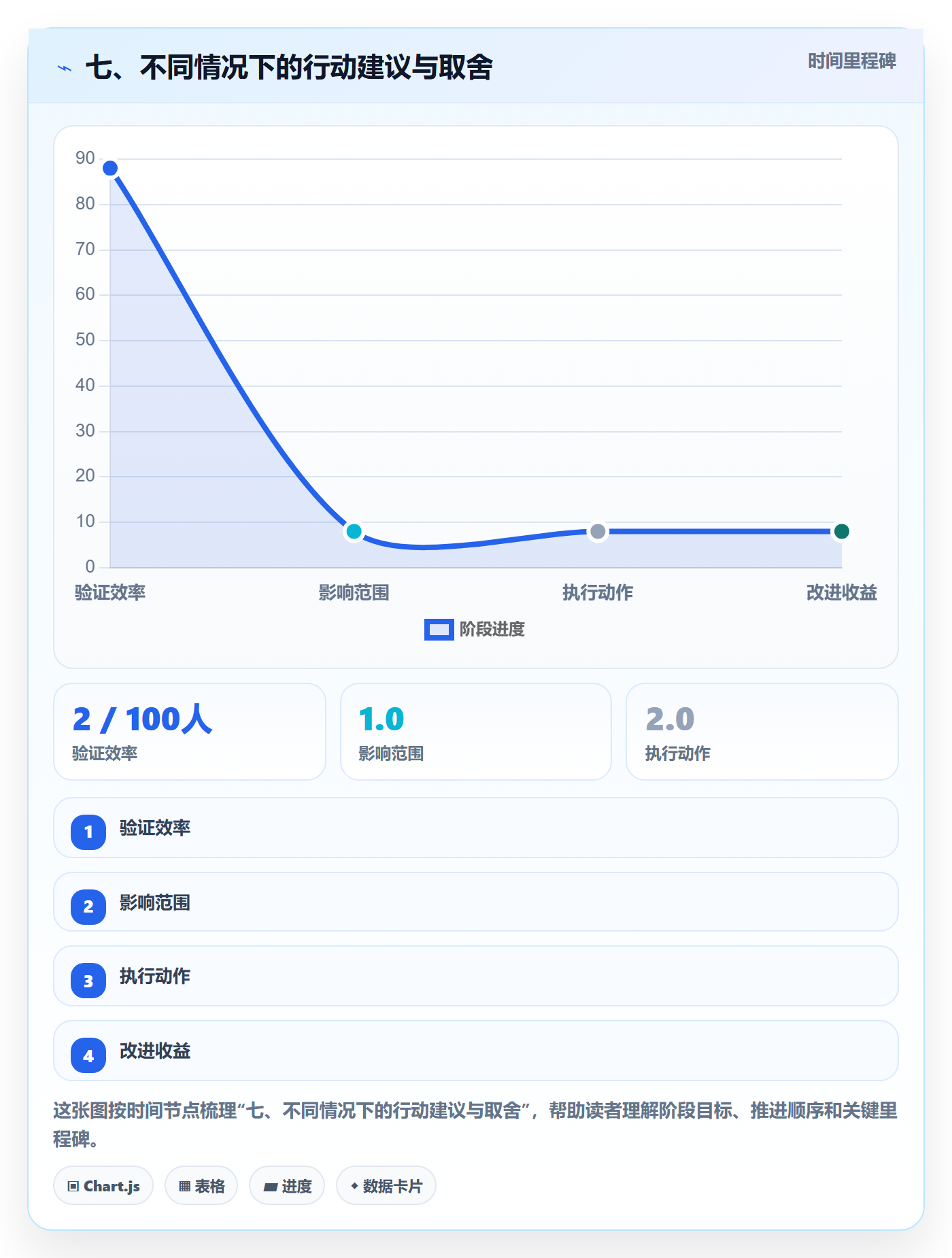 七、不同情况下的行动建议与取舍