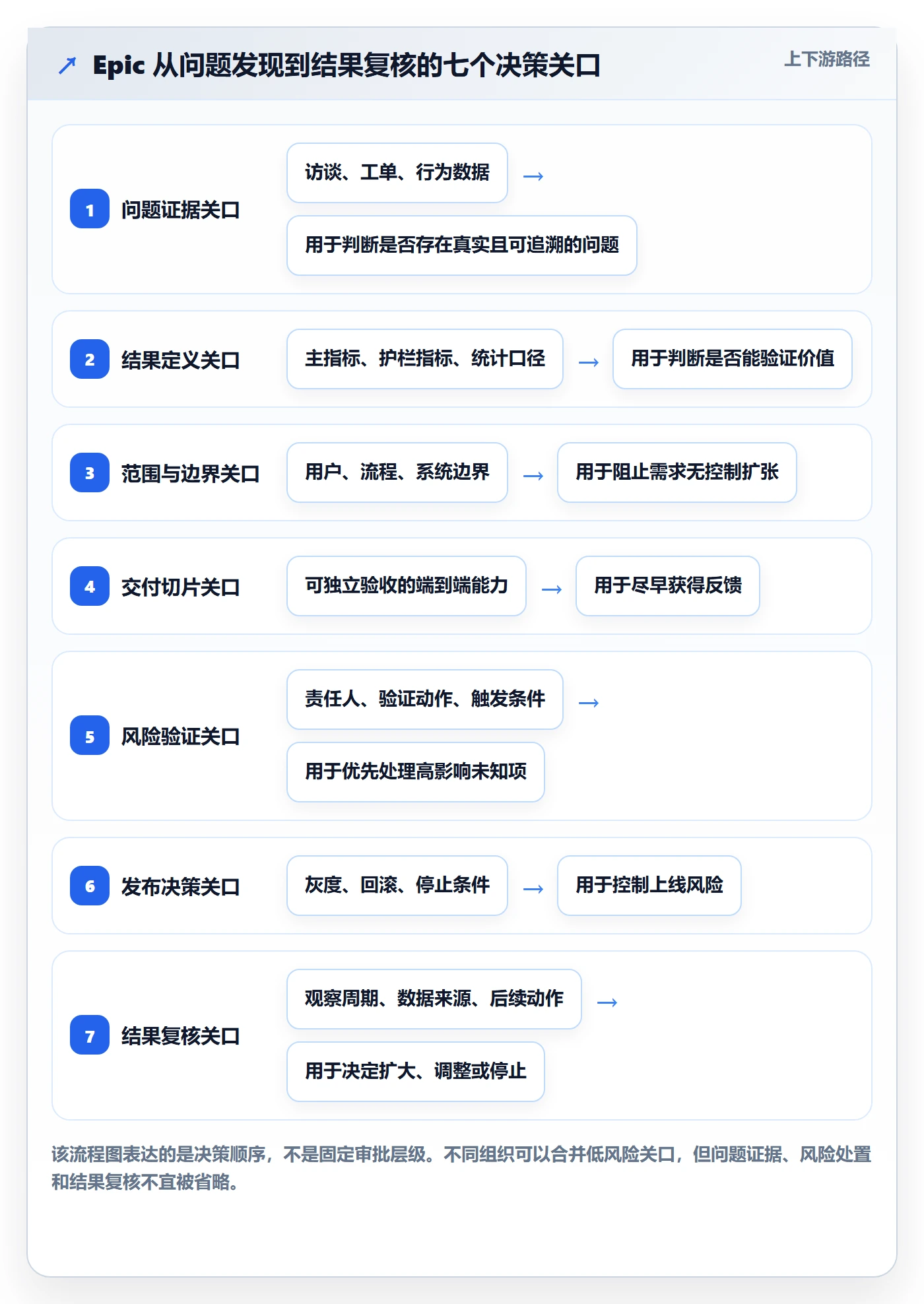 产品需求Epic全流程:产品经理风险控制与一文讲清