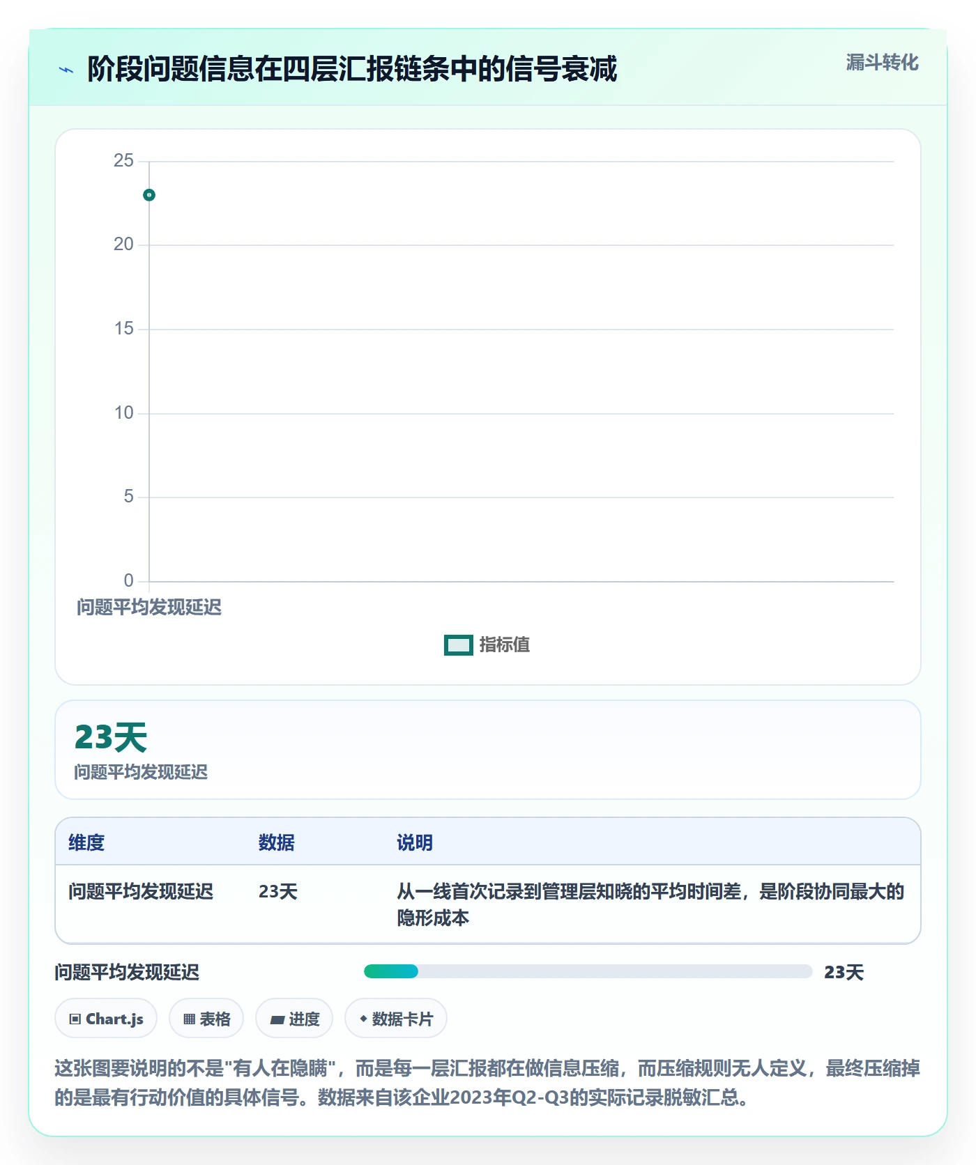 阶段流程与规范:管理层项目阶段协同管理关键指标