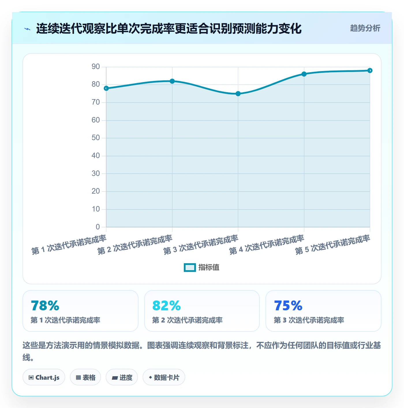 迭代管理迭代教程:管理层数据分析,避坑指南