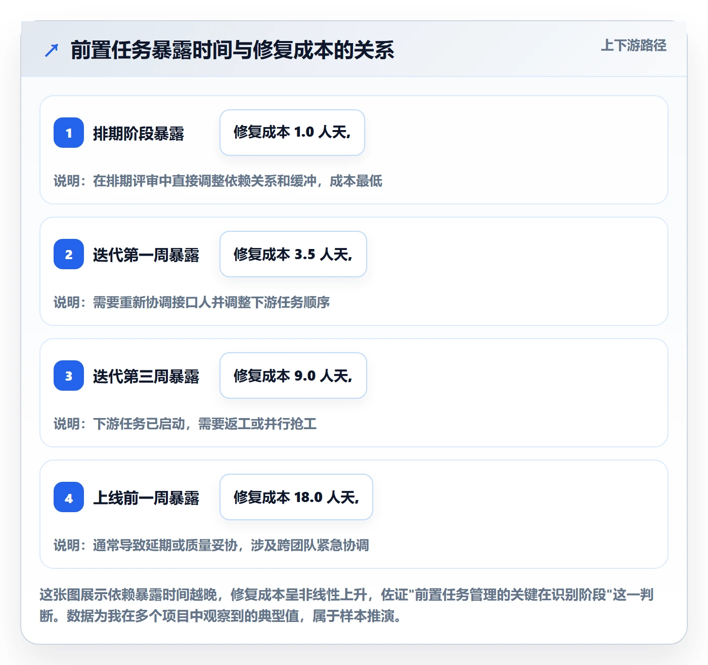 前置任务管理方法大全:项目经理任务依赖最佳实践落地清单