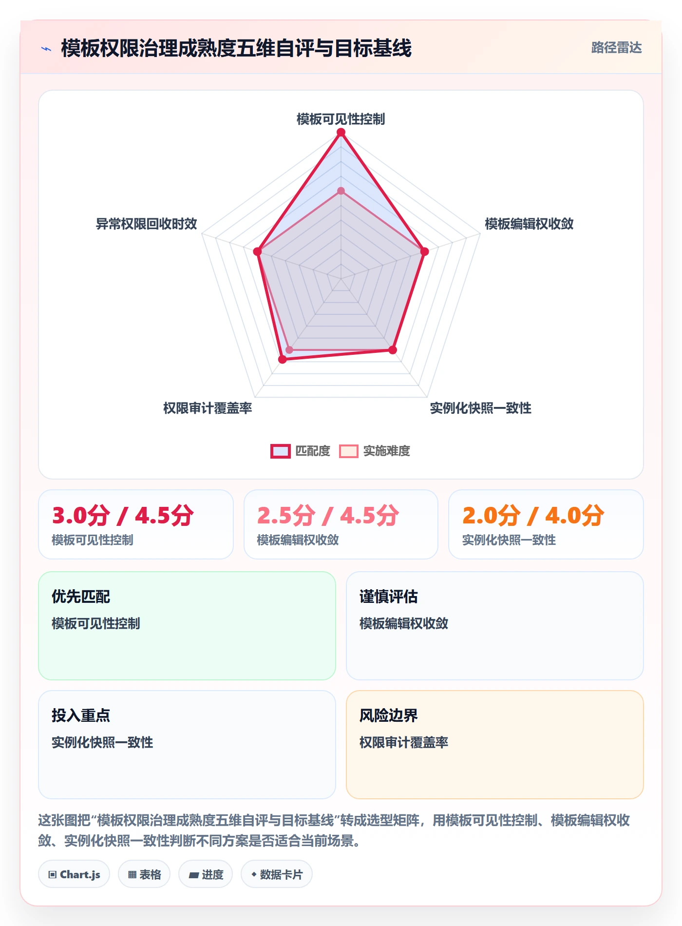 项目模板模板权限教程：PMO实操方法，避坑指南