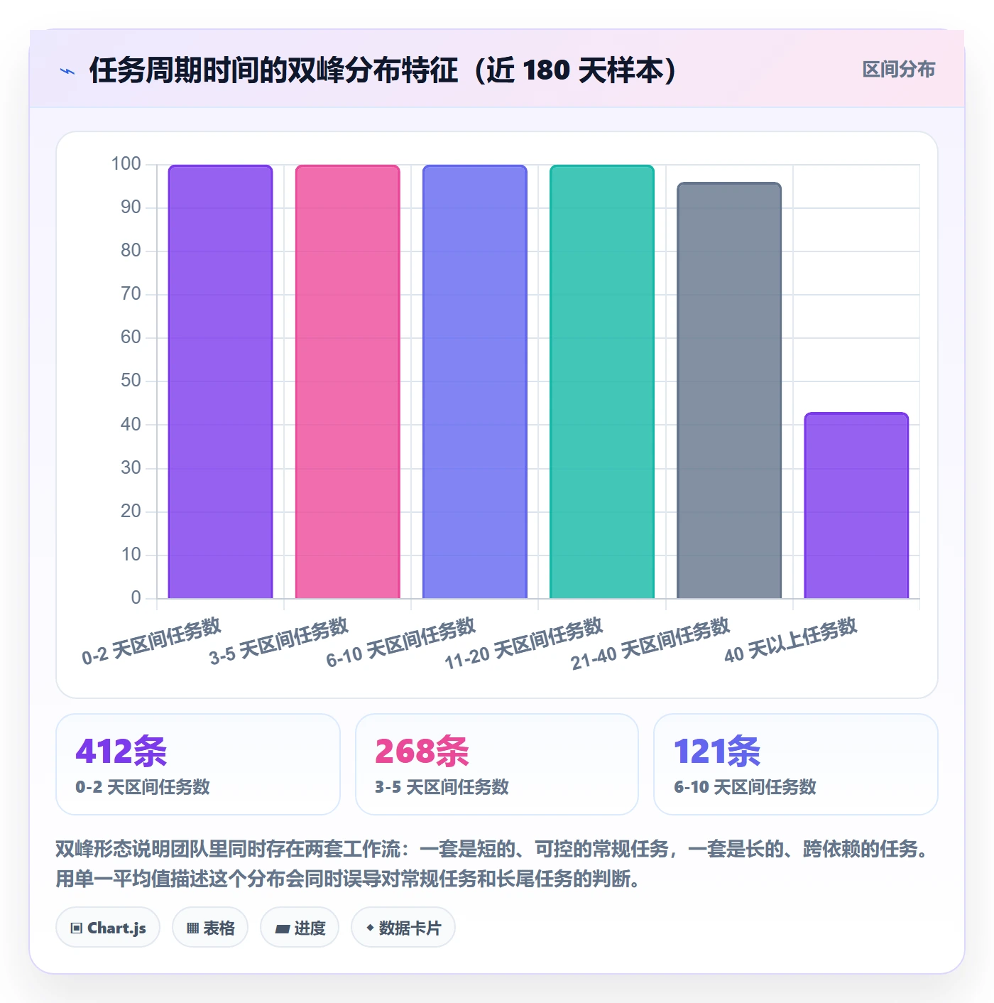 任务最佳实践：产品经理任务管理数据分析，常见问题