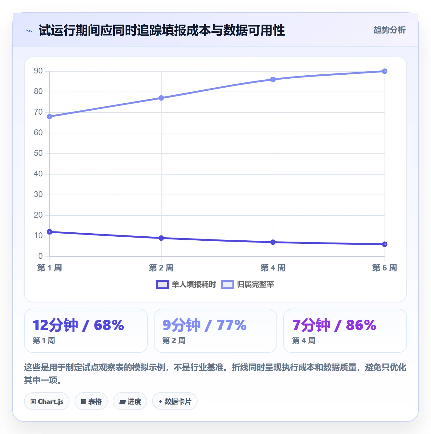 周报工时流程与规范:产品经理工时表制度设计关键指标