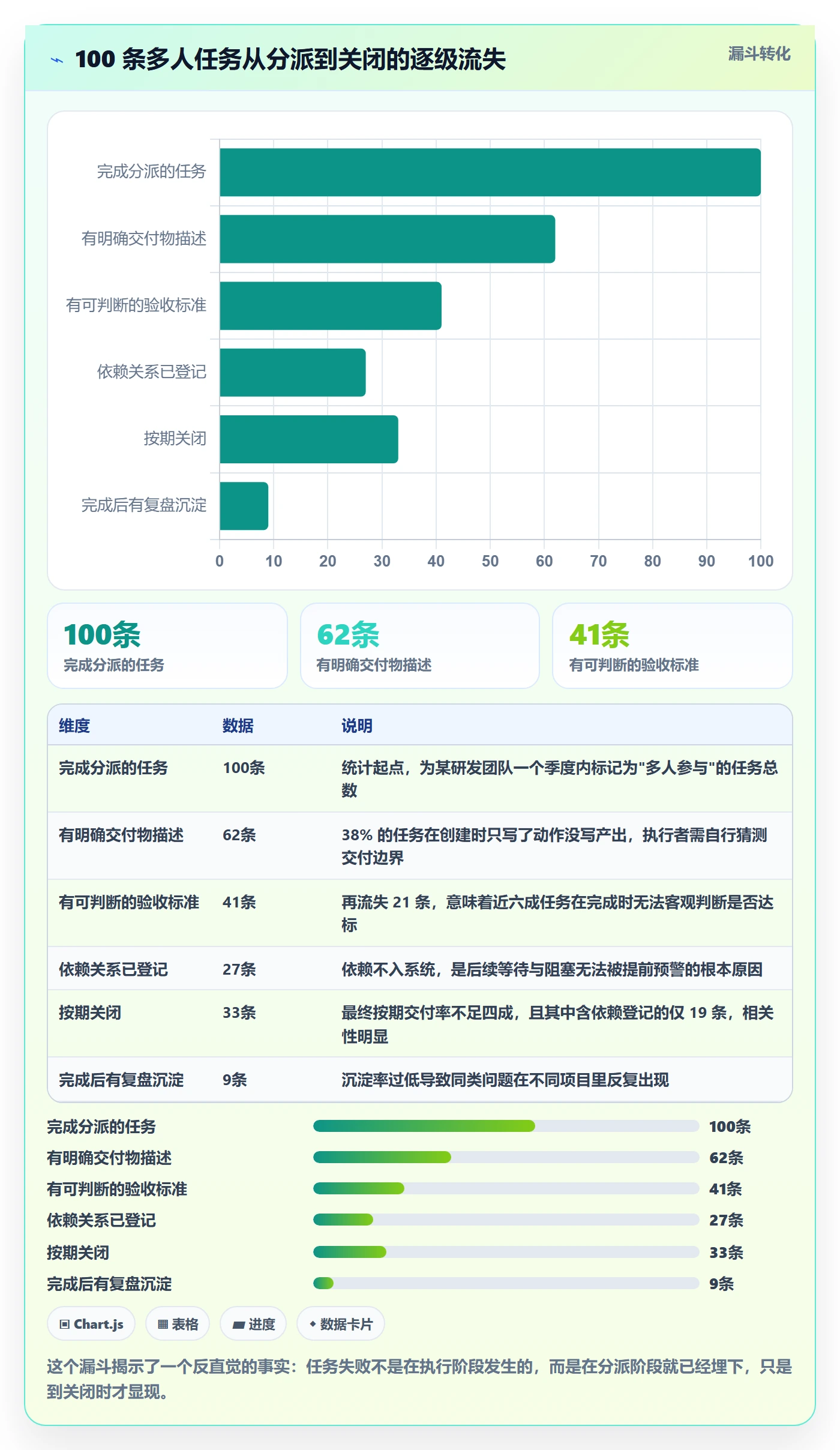 多人任务怎么做?企业管理者最佳实践:任务分派从0到1