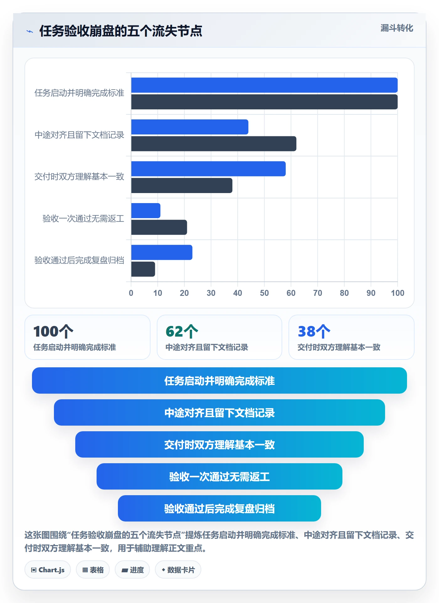 验收怎么做?管理层协同管理:任务验收从0到1