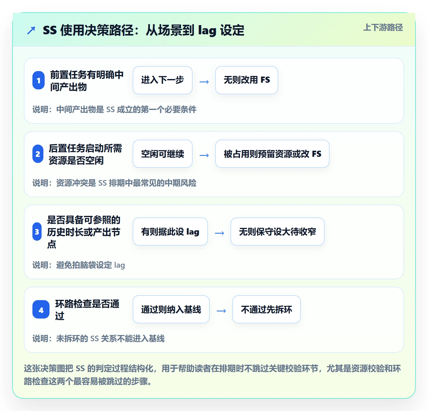 任务依赖如何做好SS？项目成员实操方法与操作步骤
