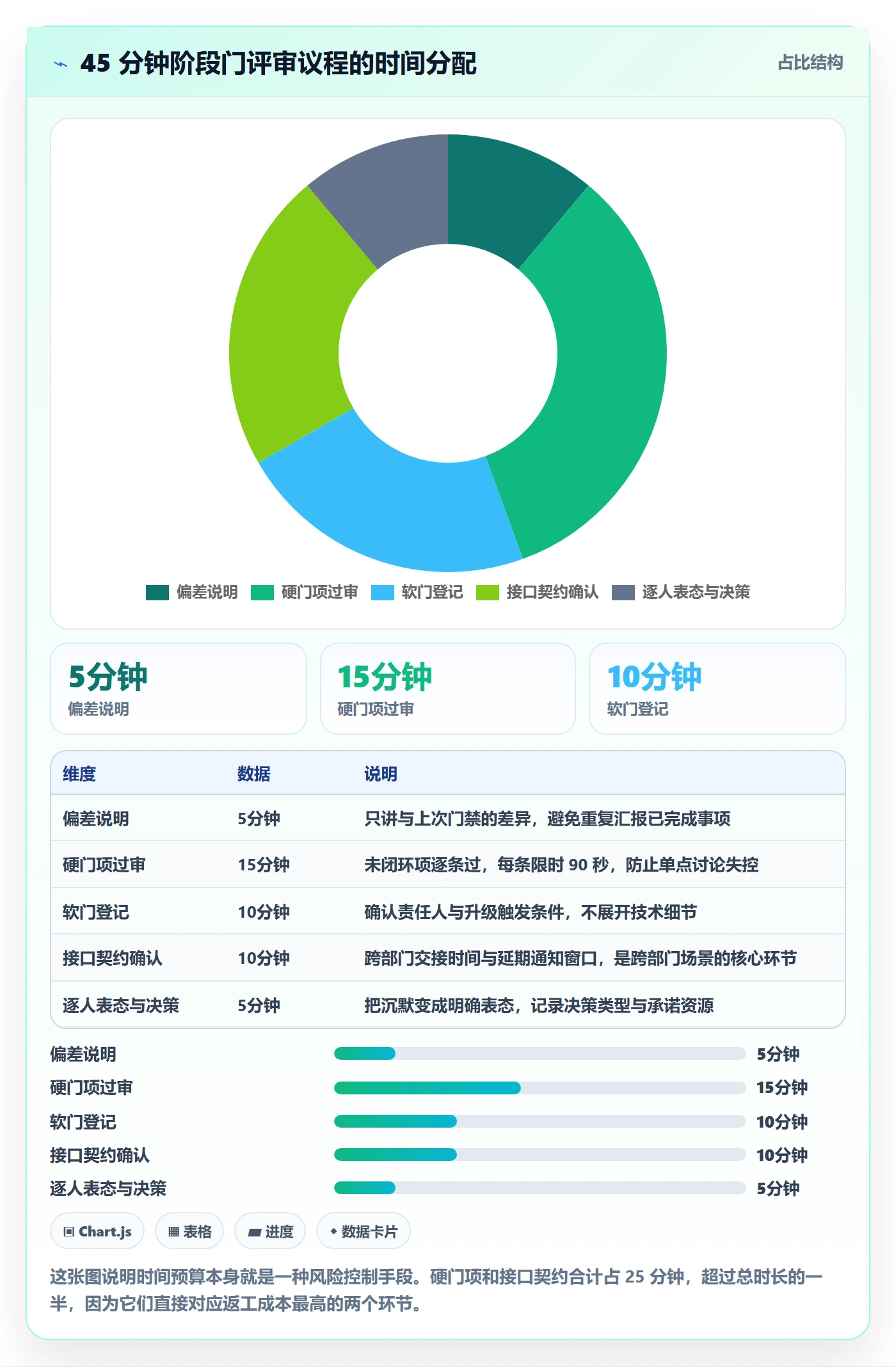 阶段门实操方法:跨部门团队提升项目阶段效率的风险控制方法与模板