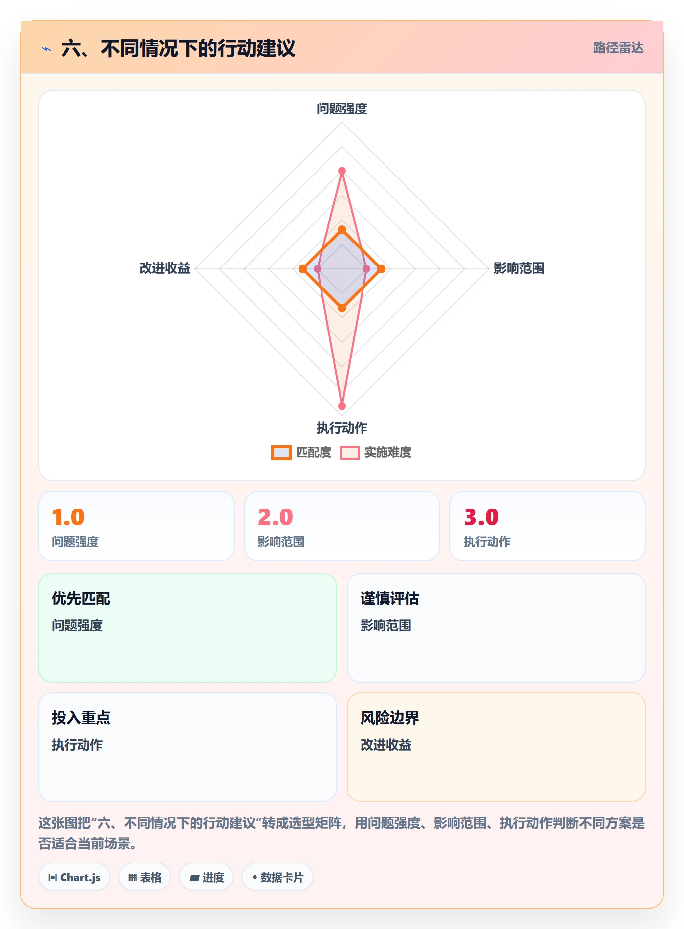 六、不同情况下的行动建议
