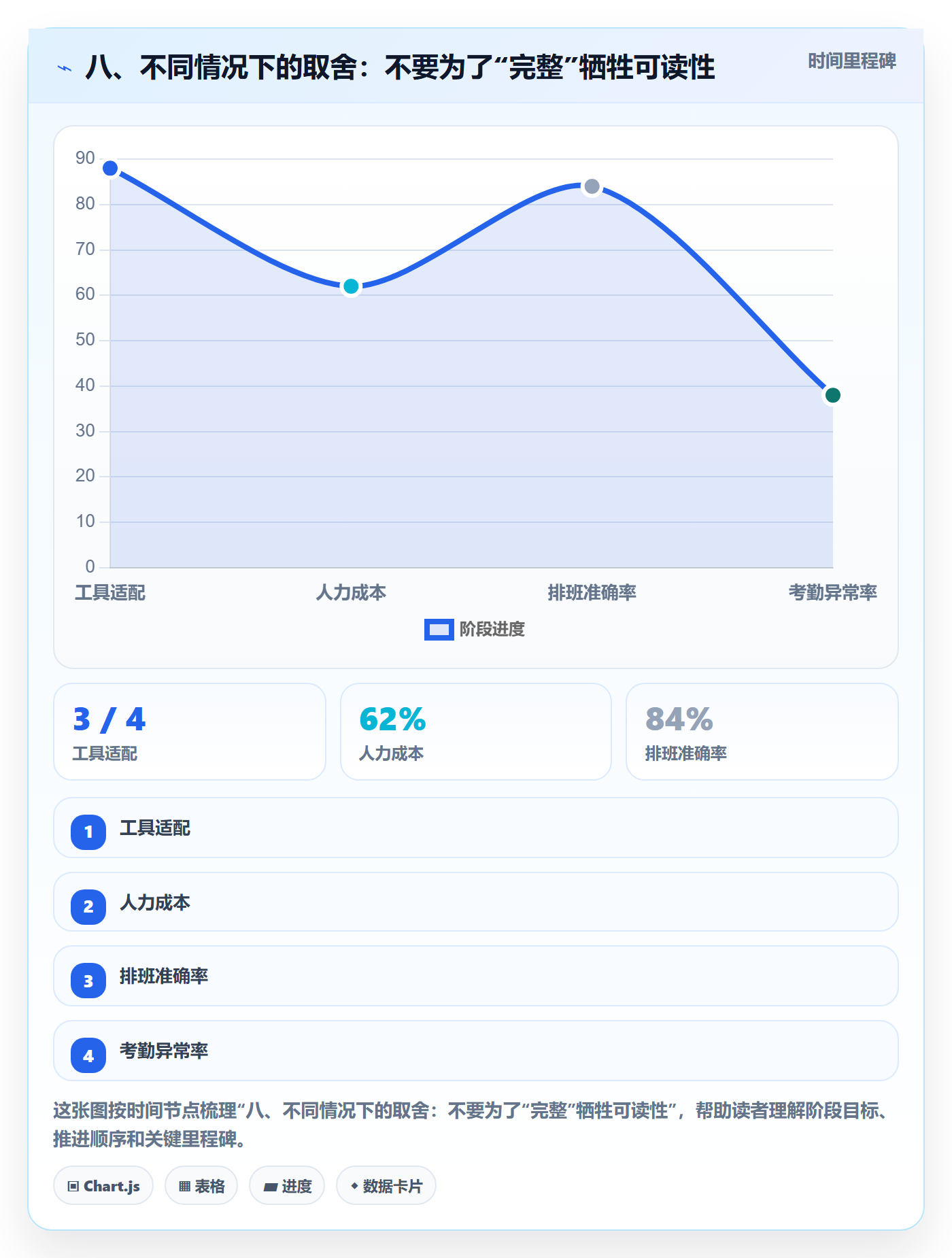 八、不同情况下的取舍：不要为了“完整”牺牲可读性