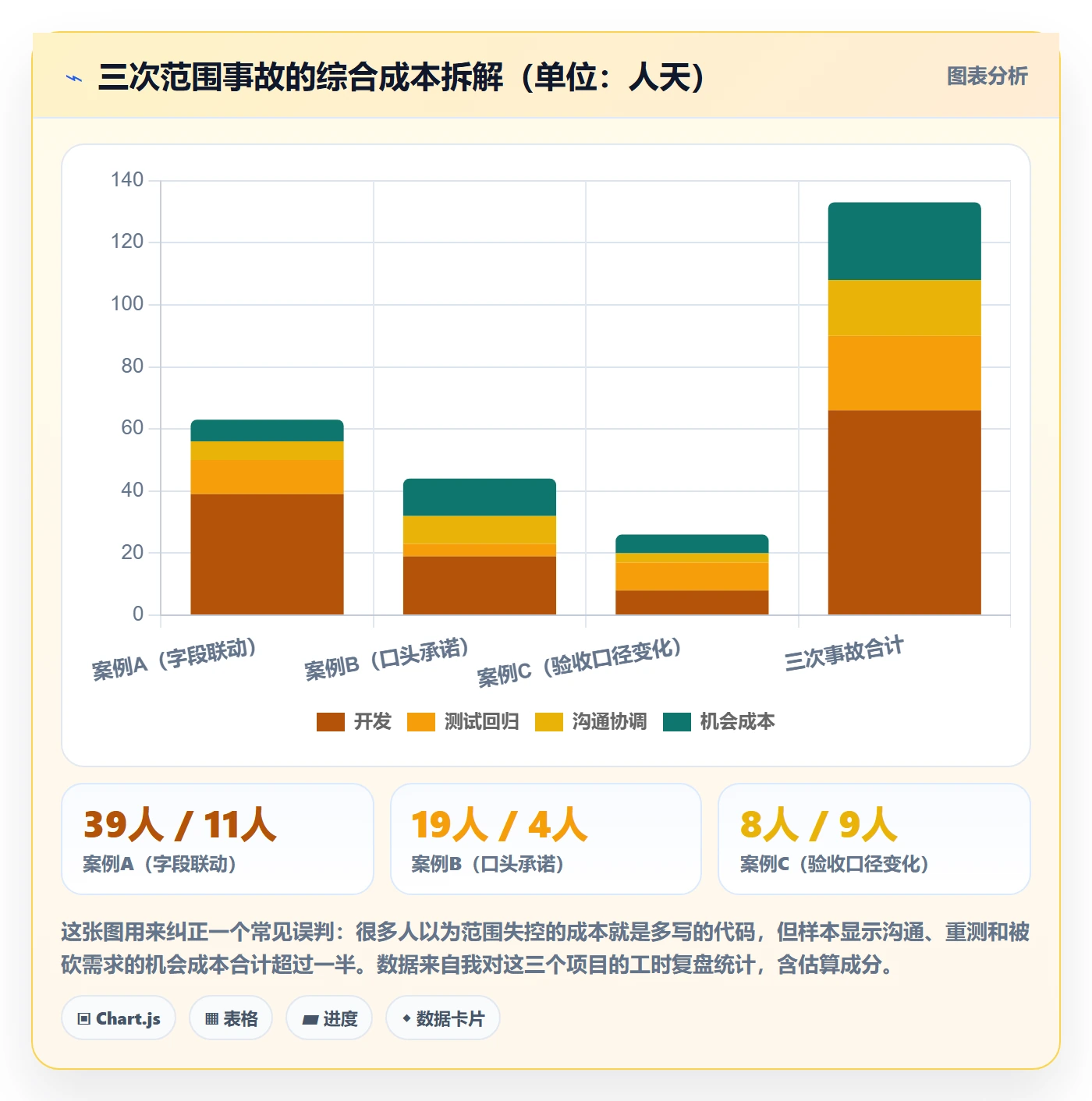 工作范围最佳实践：产品经理项目范围风险控制，常见问题