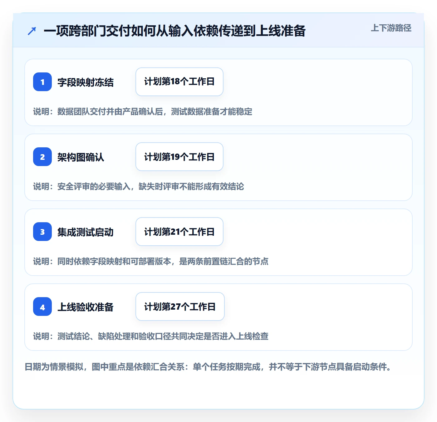 进度跟踪每日进展教程:跨部门团队协同管理,避坑指南