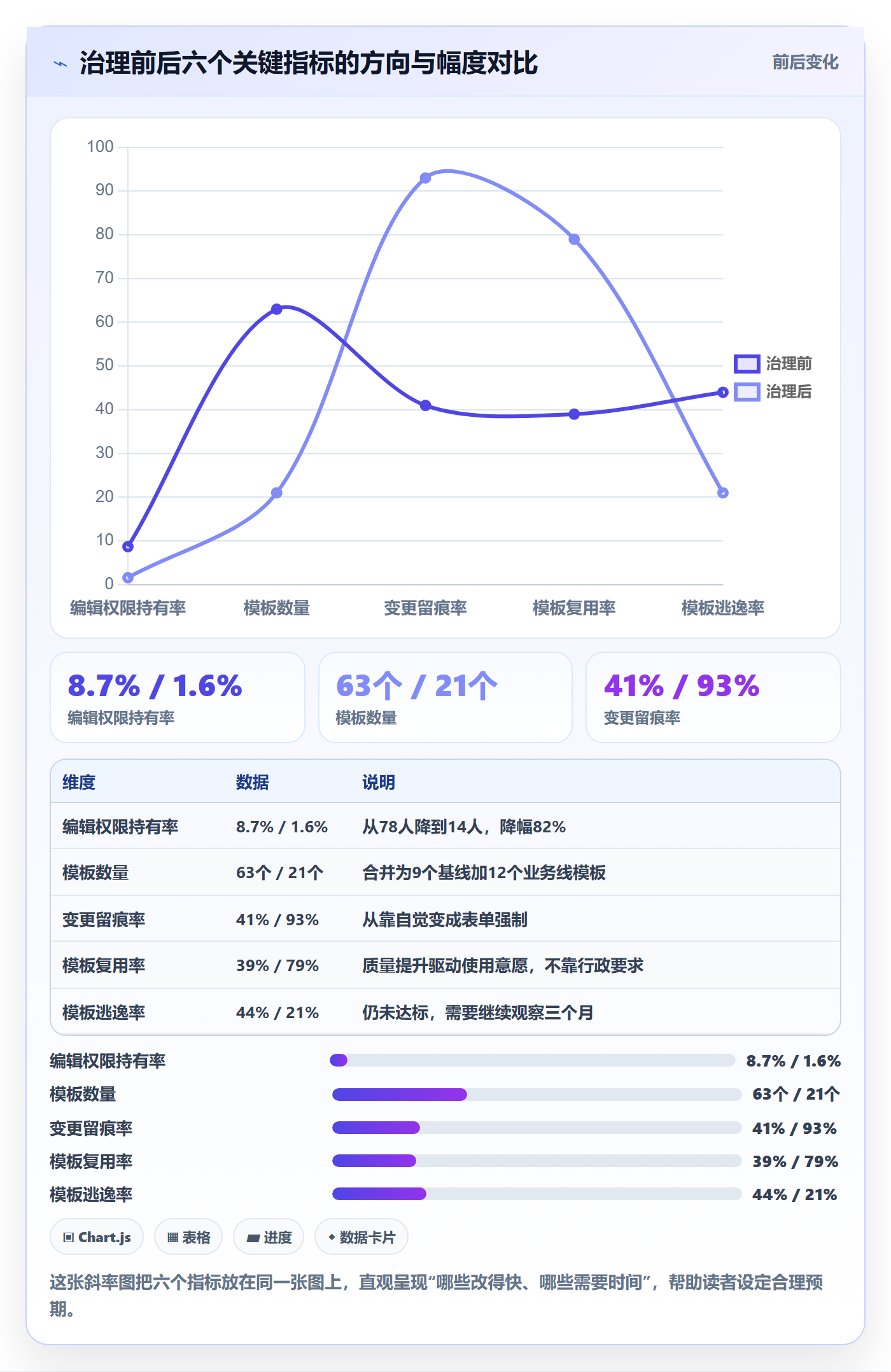 模板权限流程与规范：项目负责人项目模板数据分析关键指标