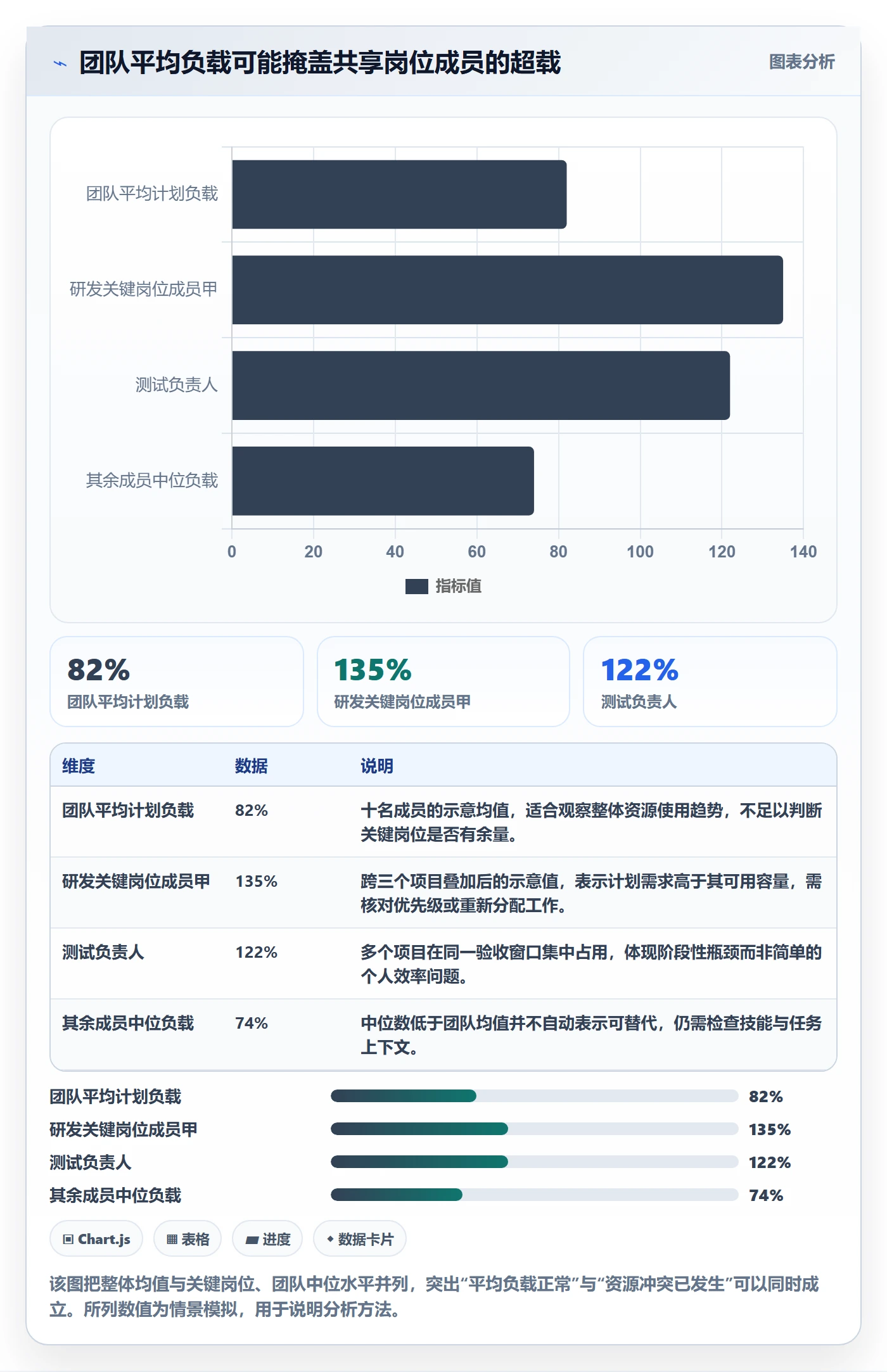 工作负载最佳实践：项目成员资源负载落地方案，常见问题