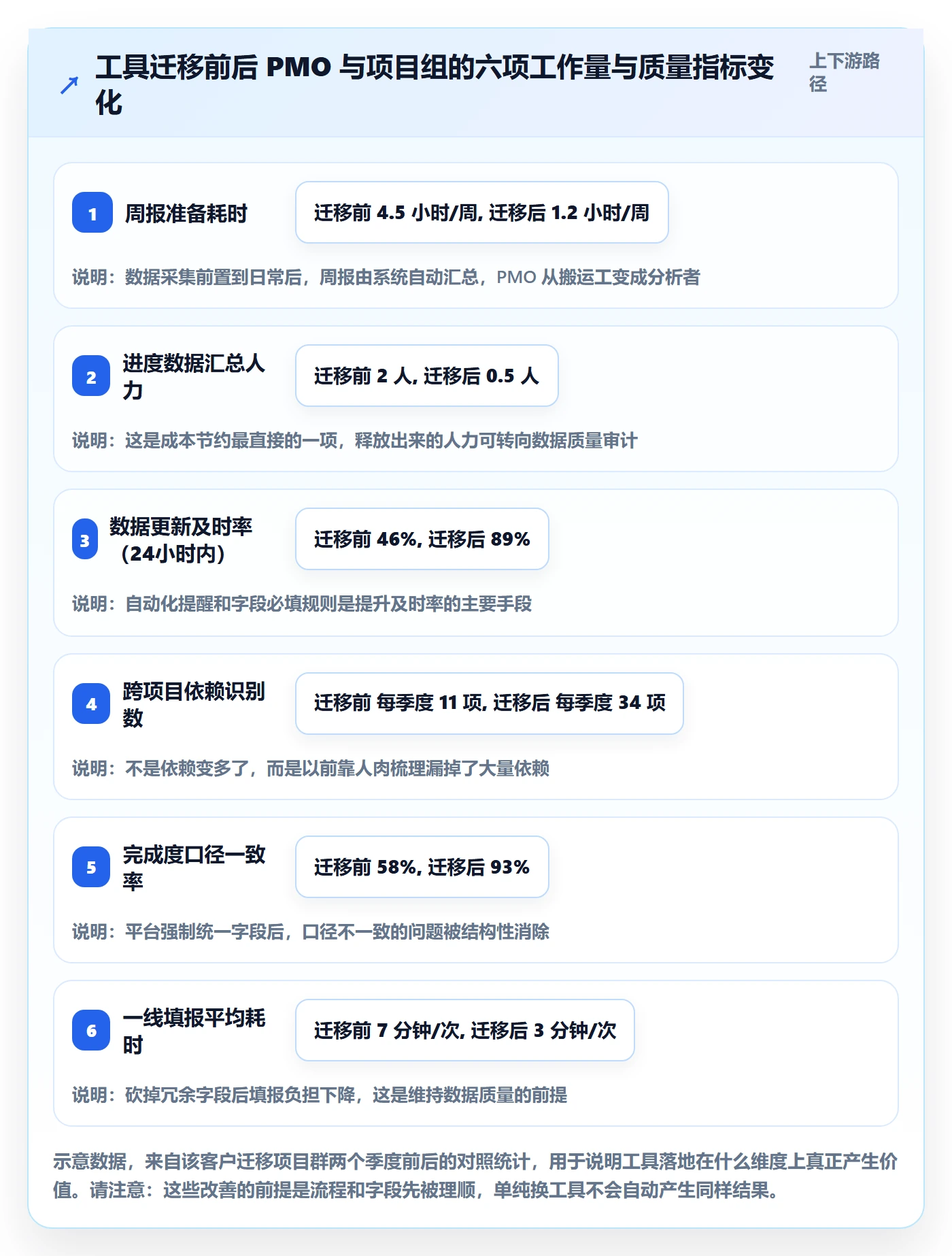 进度跟踪跟踪教程：PMO流程优化，避坑指南