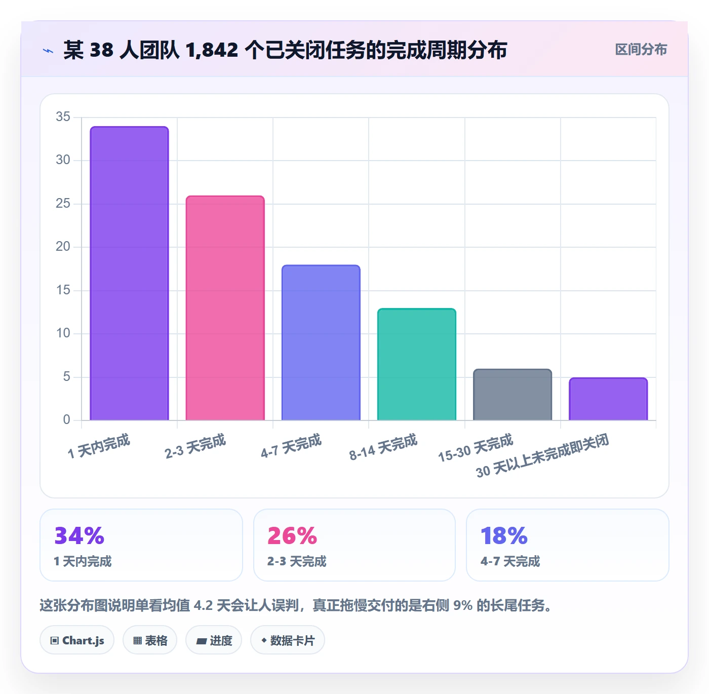 完成度流程与规范：研发团队任务属性数据分析关键指标