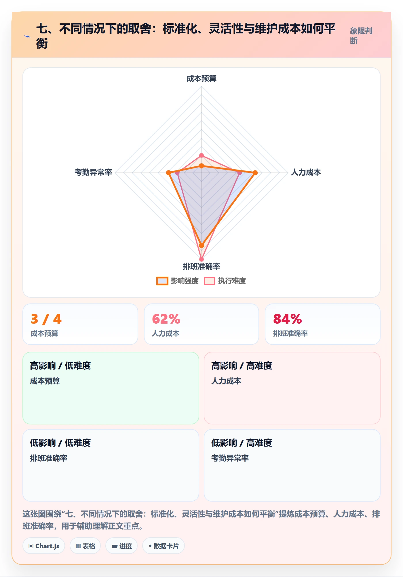 七、不同情况下的取舍:标准化、灵活性与维护成本如何平衡