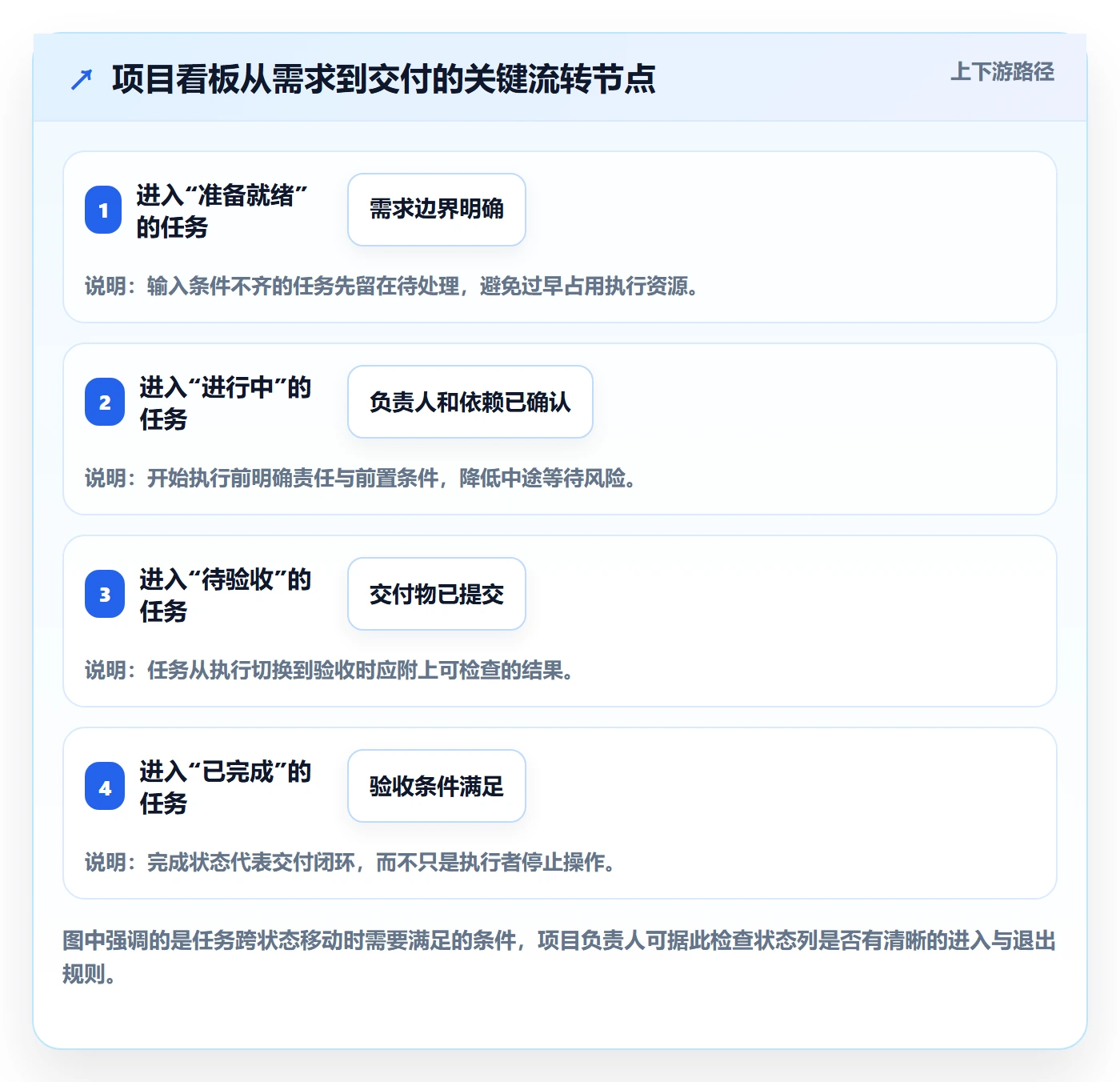 看板怎么做?项目负责人实操方法:看板从0到1