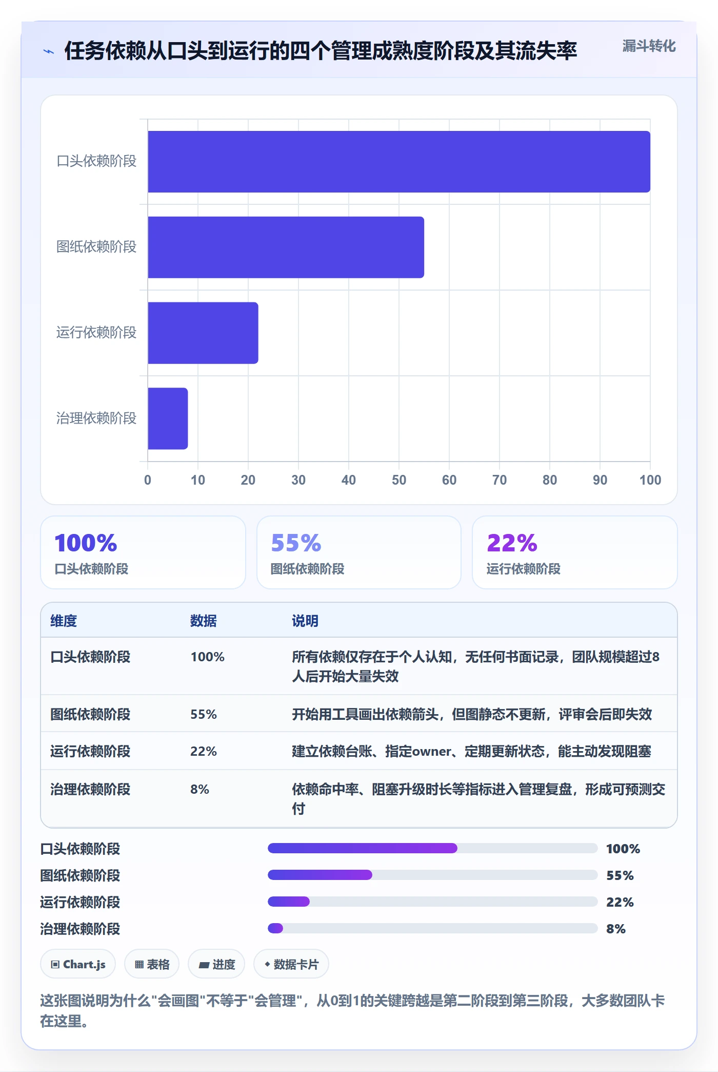 FF怎么做？管理层入门指南：任务依赖从0到1