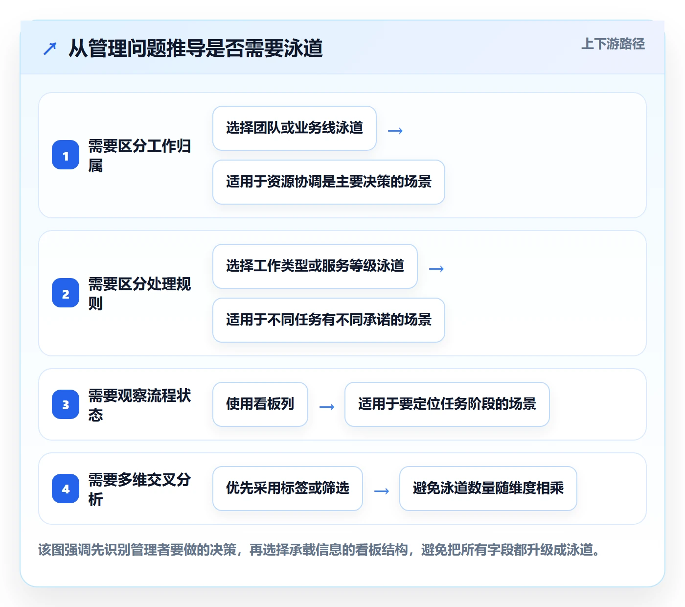 泳道管理方法大全：企业管理者看板风险控制落地清单