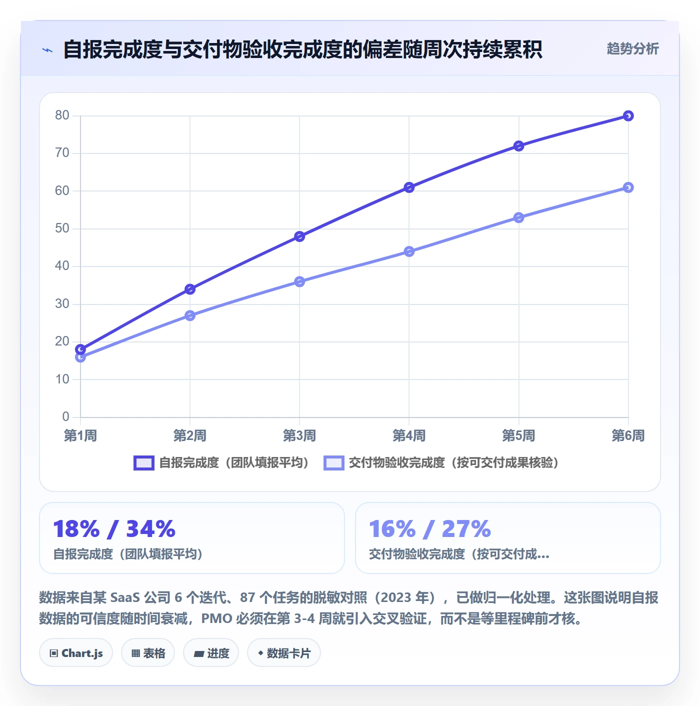周进展落地方案:PMO开展进度跟踪的数据分析案例解析