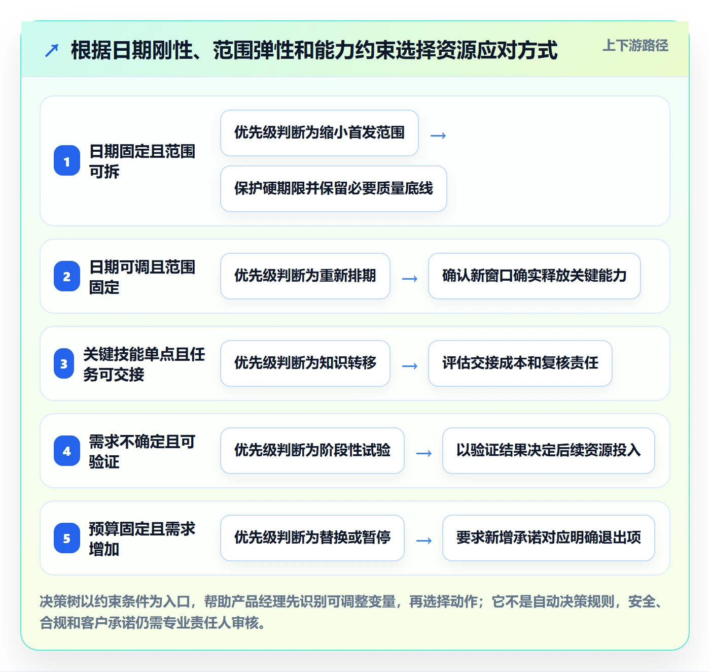 角色落地方案:产品经理开展资源管理的风险控制案例解析
