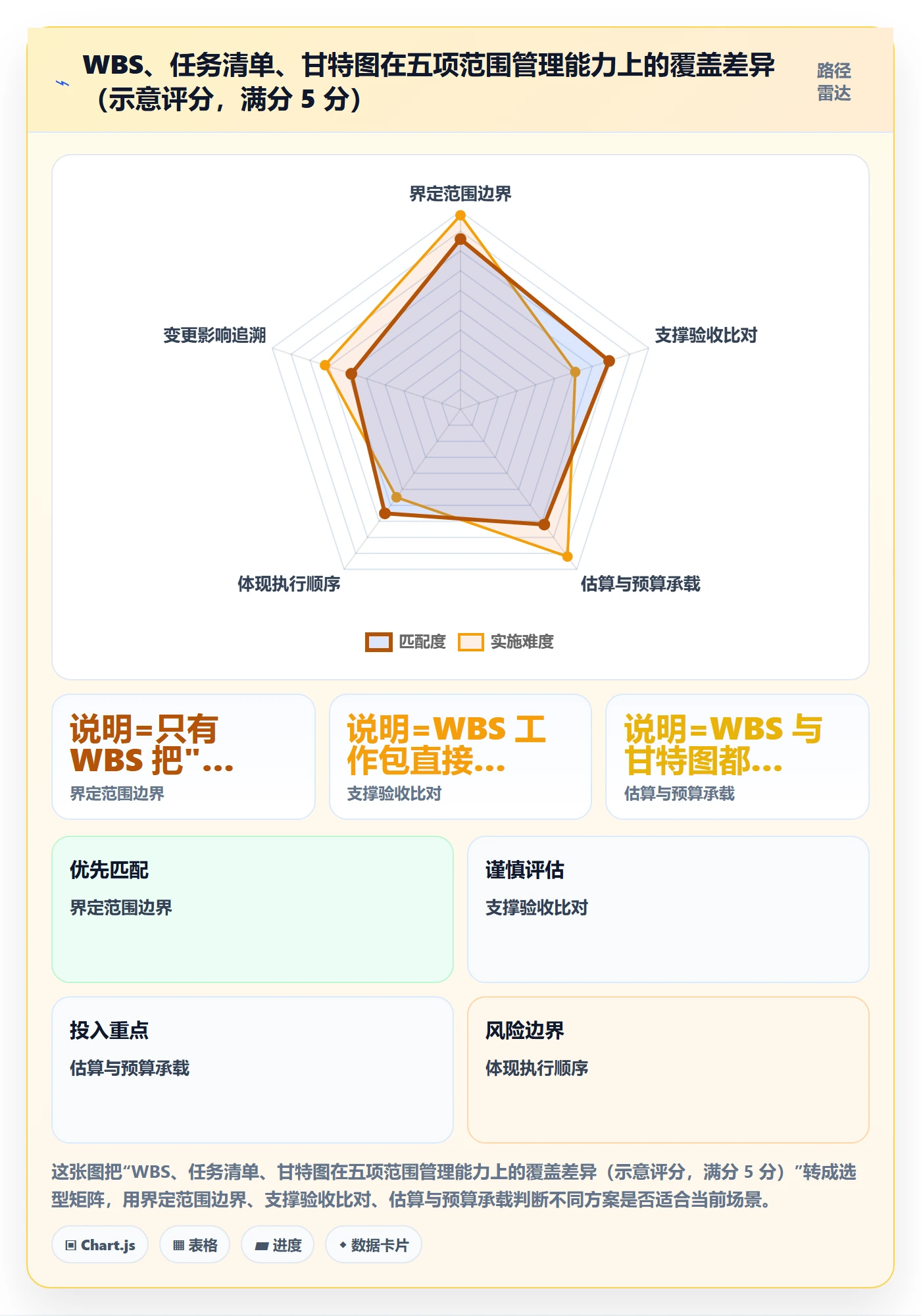 WBS管理指南：项目经理如何做好项目范围，效率提升全流程