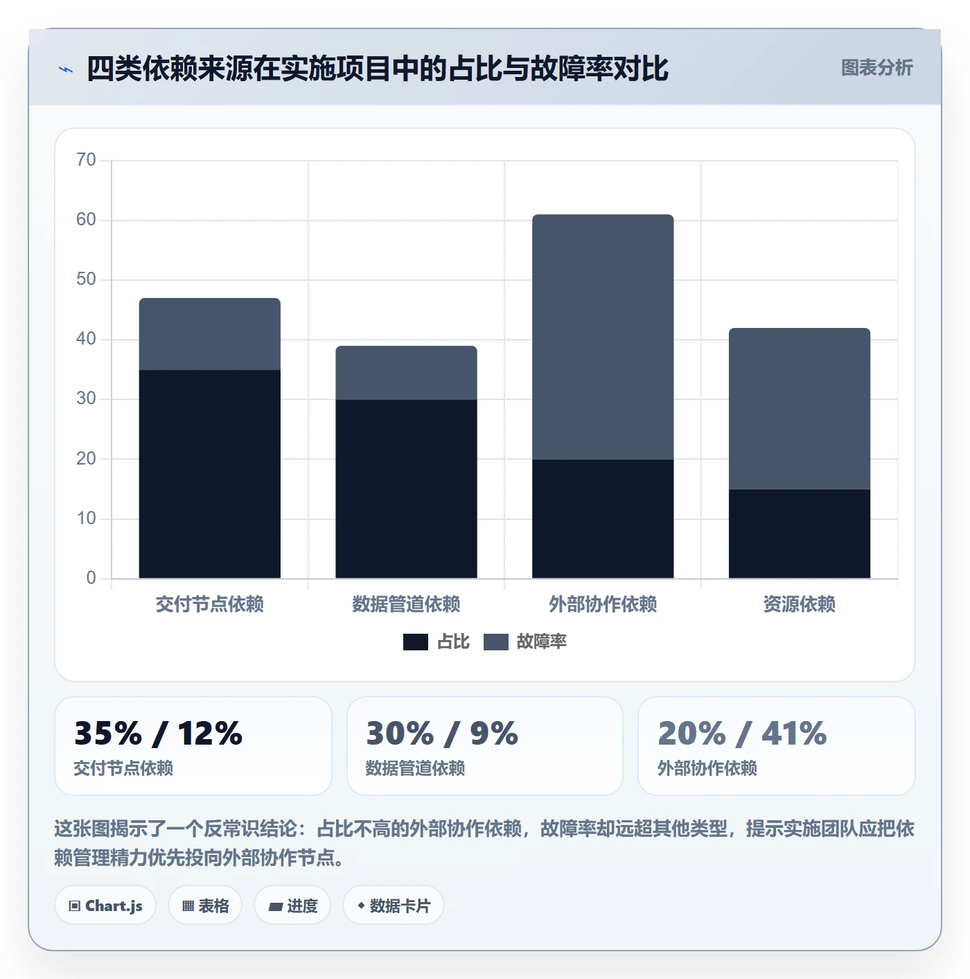 任务依赖前置任务教程:实施团队数据分析,避坑指南