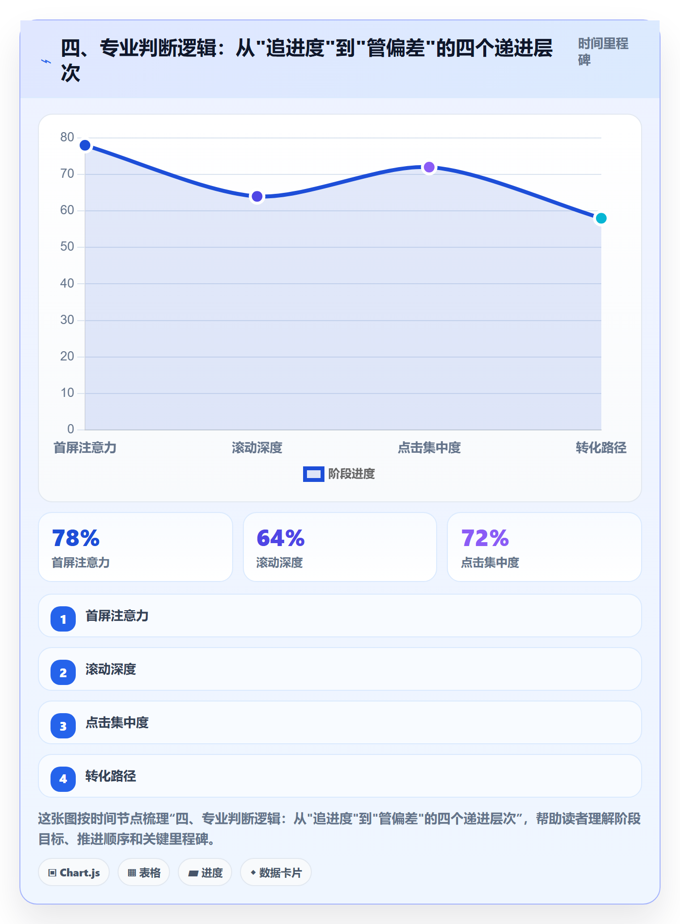 四、专业判断逻辑：从"追进度"到"管偏差"的四个递进层次