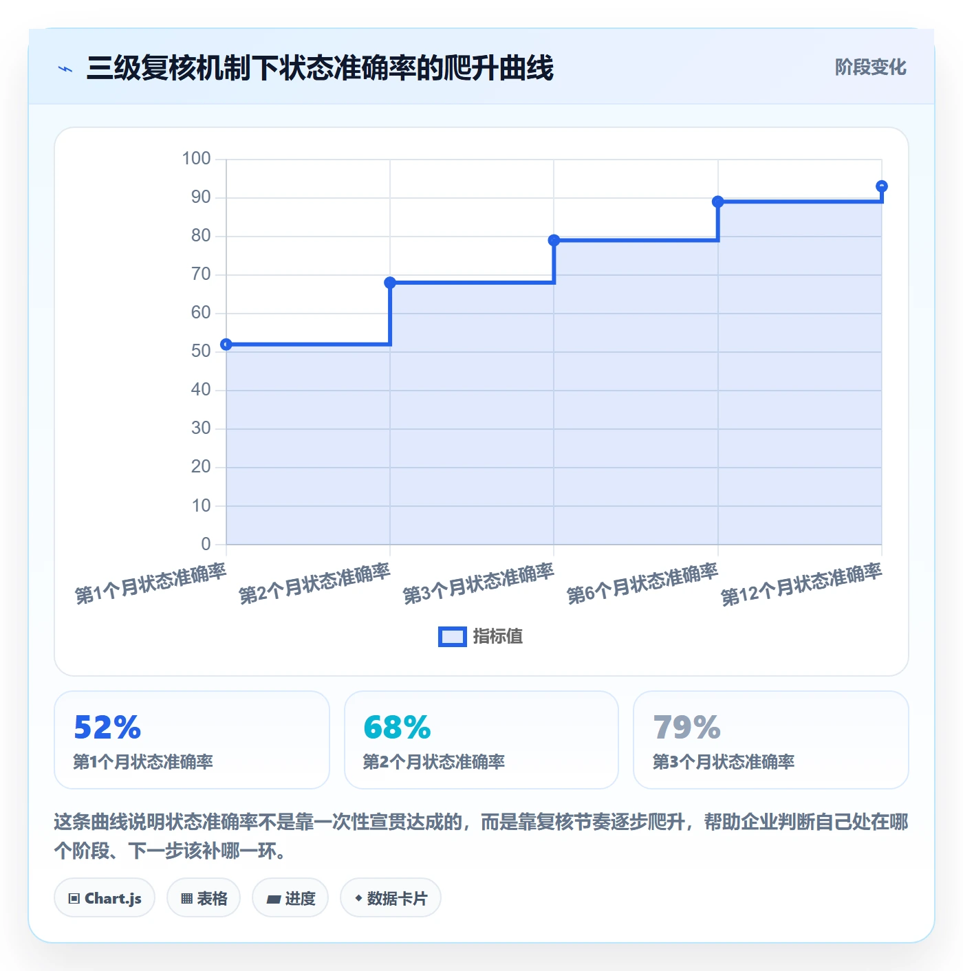 项目阶段如何做好阶段状态?企业管理者制度设计与操作步骤