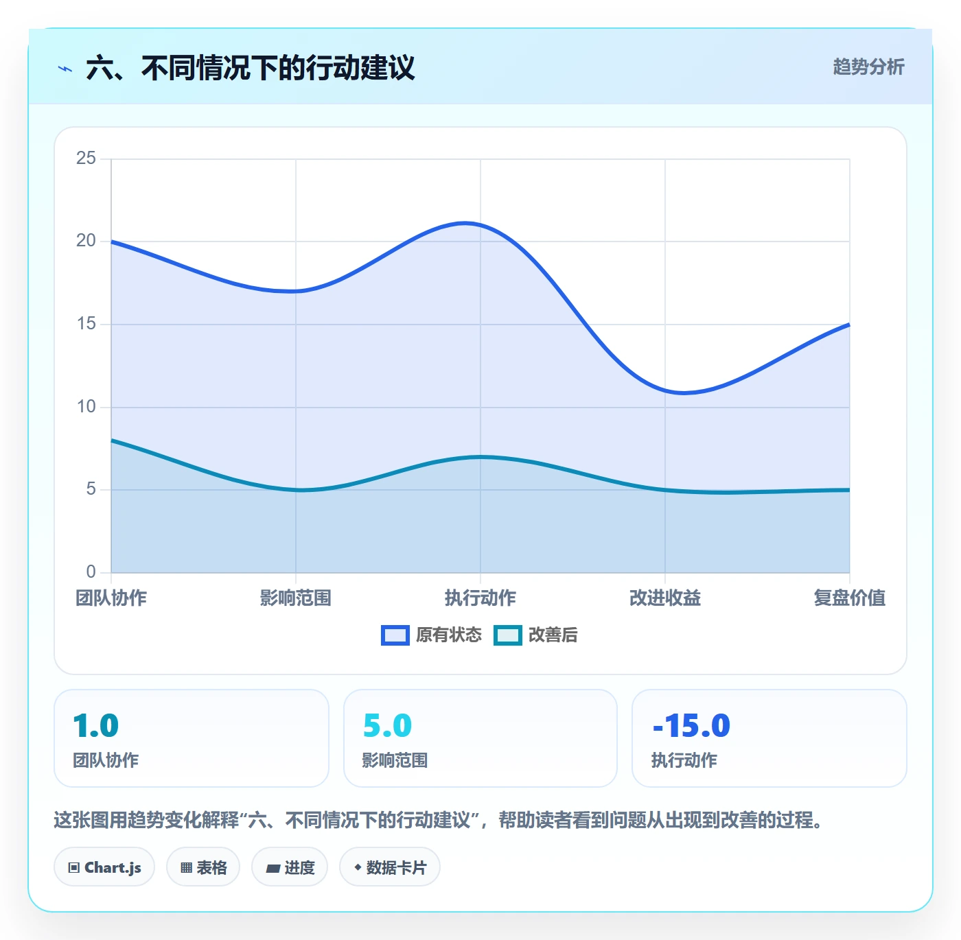 六、不同情况下的行动建议