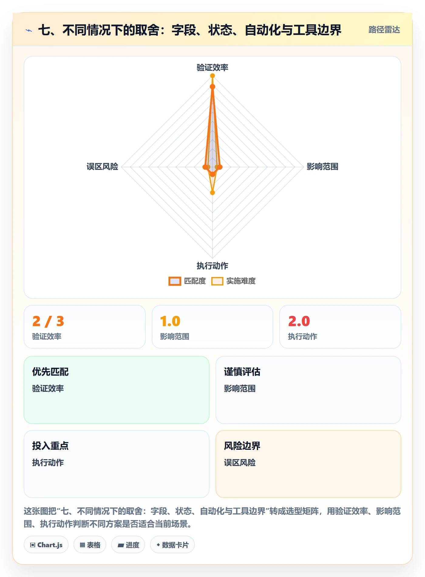 七、不同情况下的取舍:字段、状态、自动化与工具边界