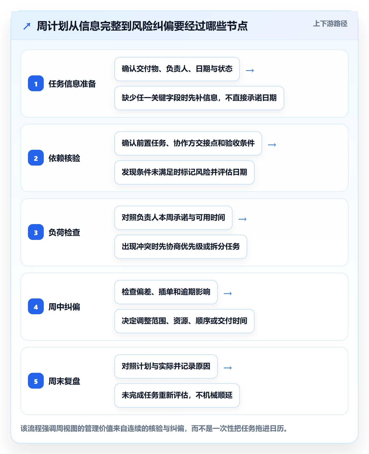 日历视图如何做好周视图?项目负责人风险控制与操作步骤