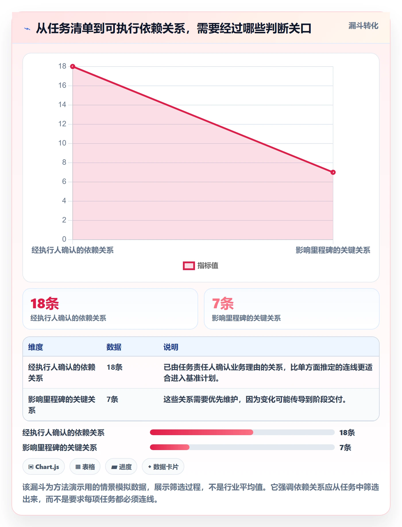 依赖关系实操方法：项目负责人提升甘特图效率的流程优化方法与模板
