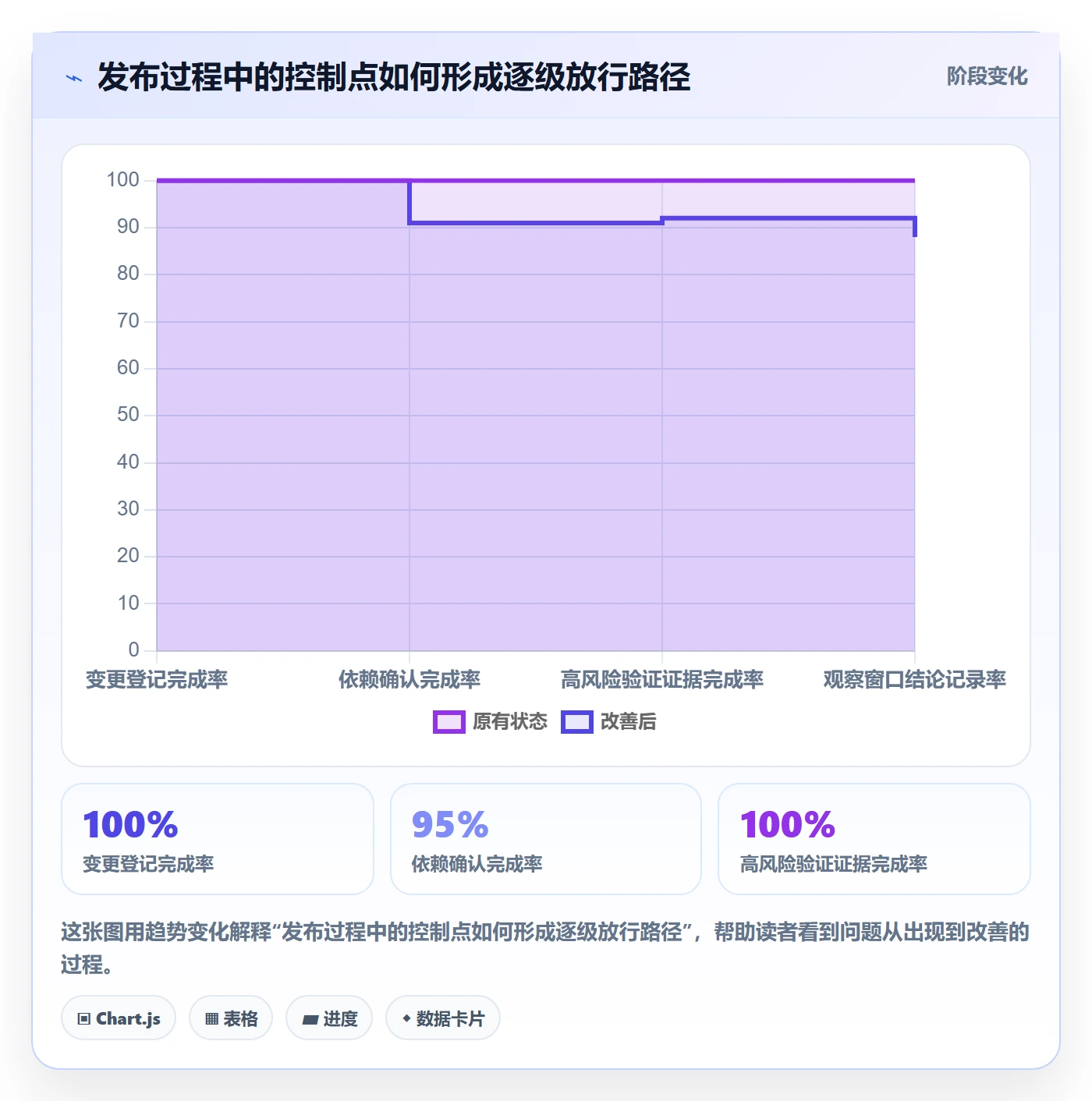 发布流程与规范:项目经理发布管理风险控制关键指标