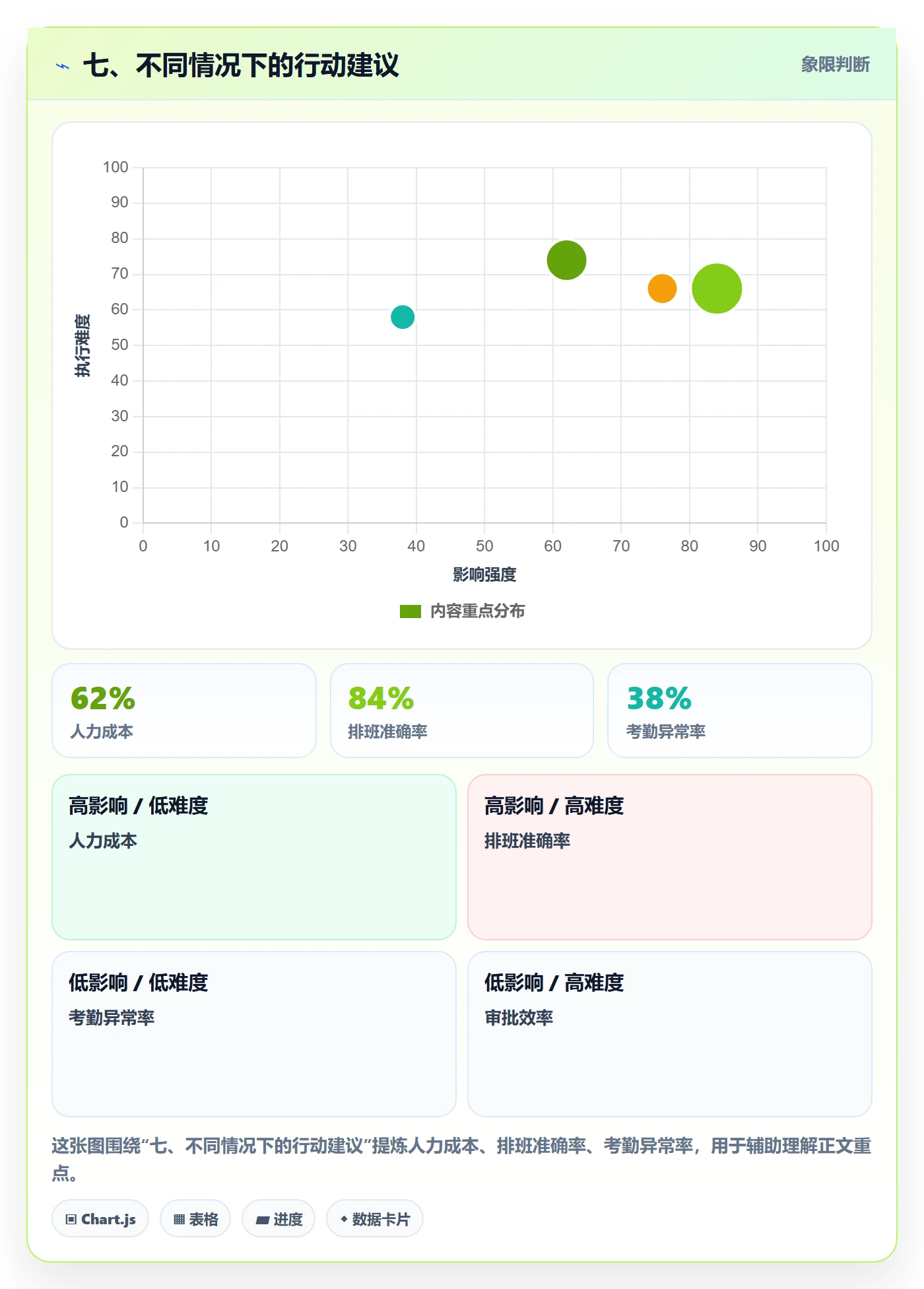 七、不同情况下的行动建议