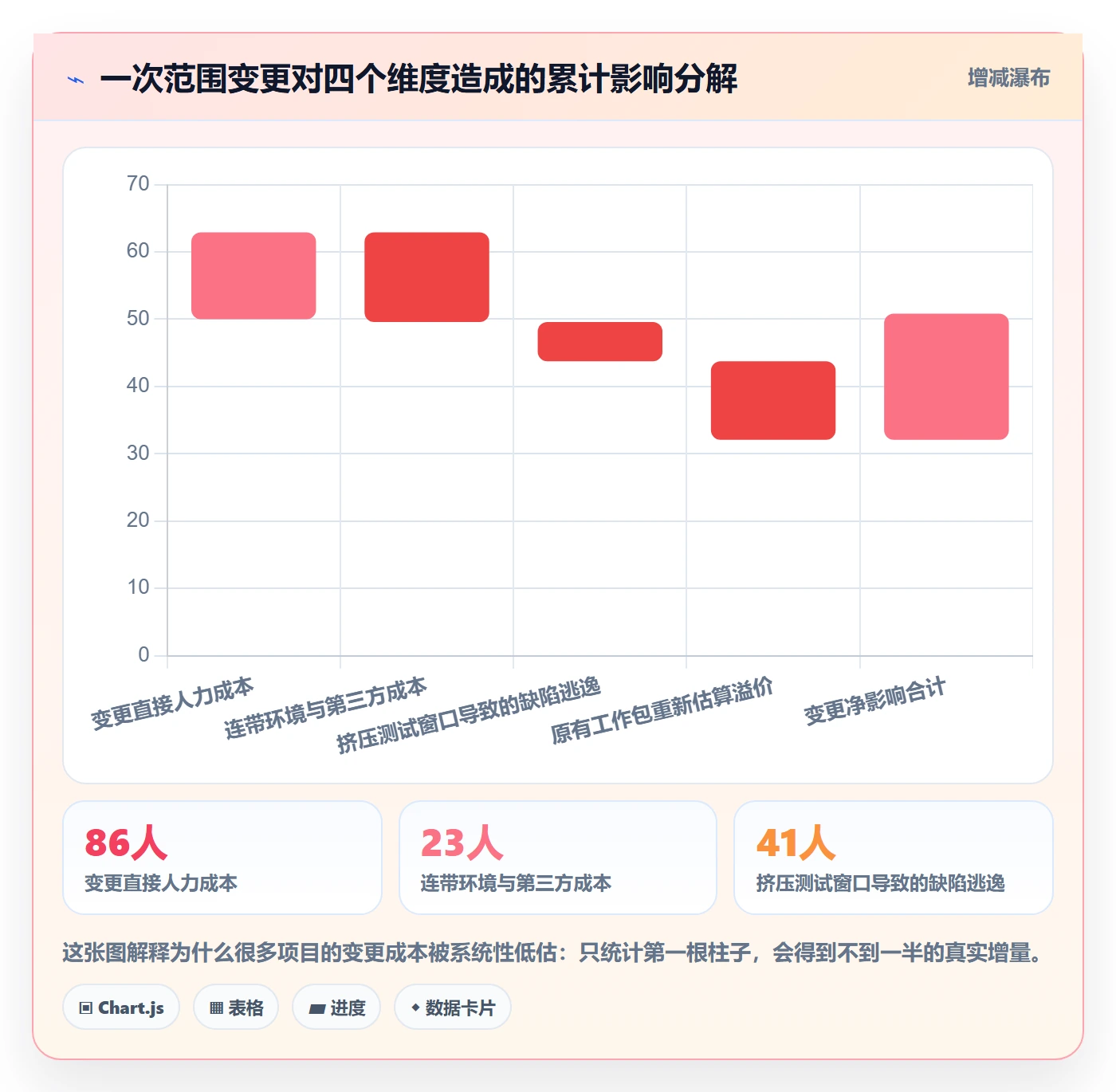 工作分解最佳实践:管理层项目范围数据分析,常见问题