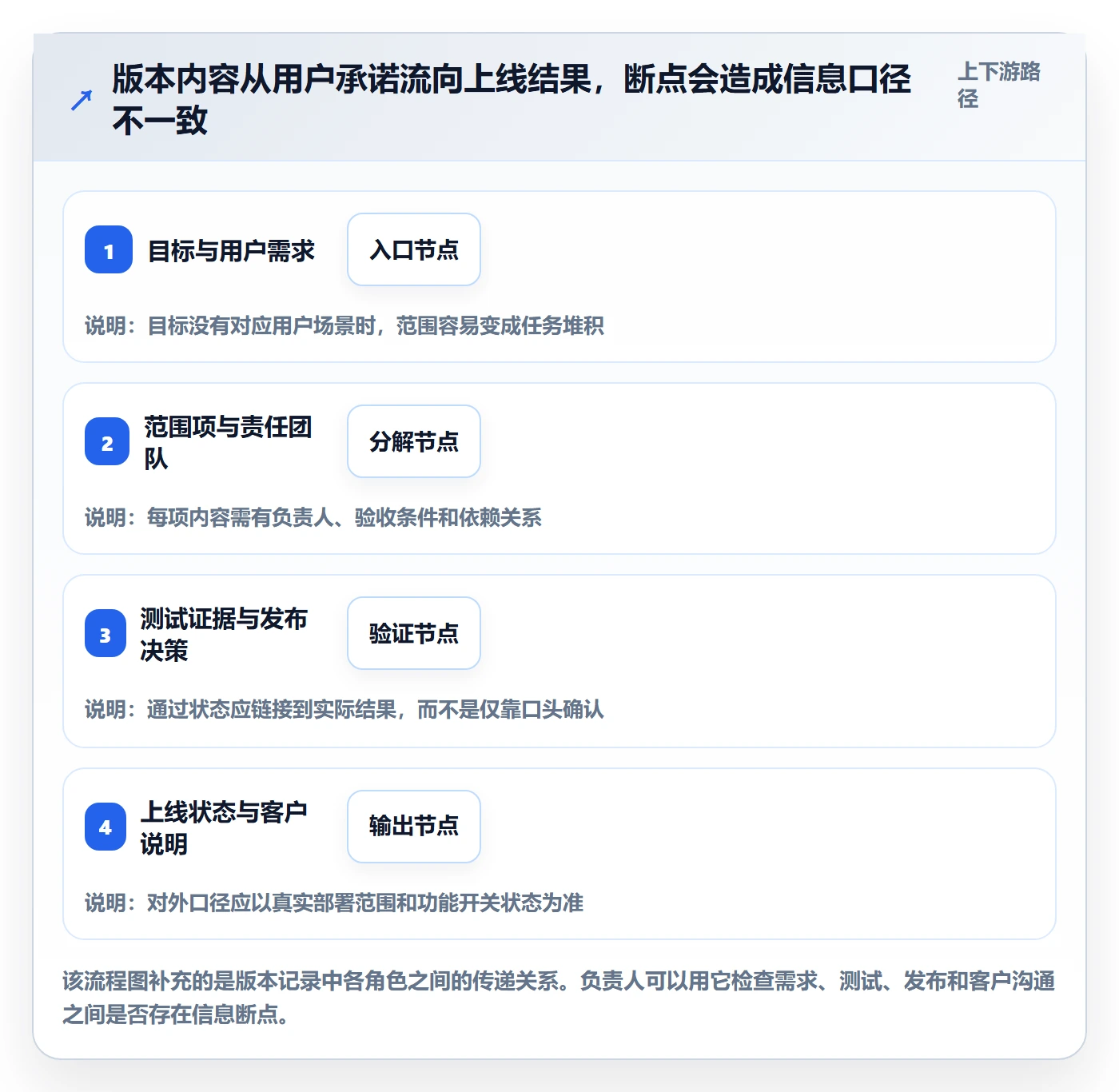 版本内容最佳实践:项目负责人版本管理制度设计,常见问题