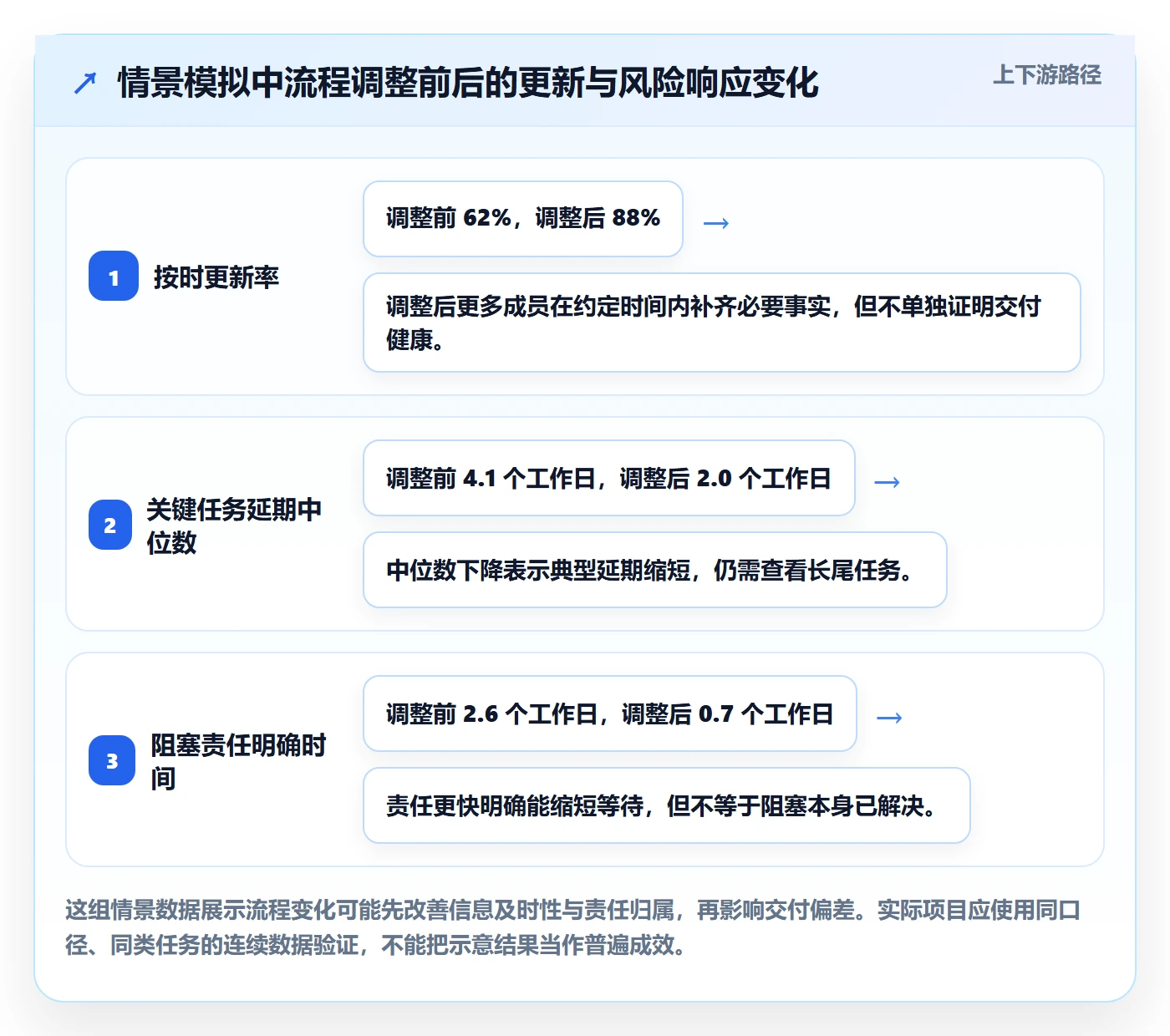 每日进展流程与规范：项目成员进度跟踪数据分析关键指标