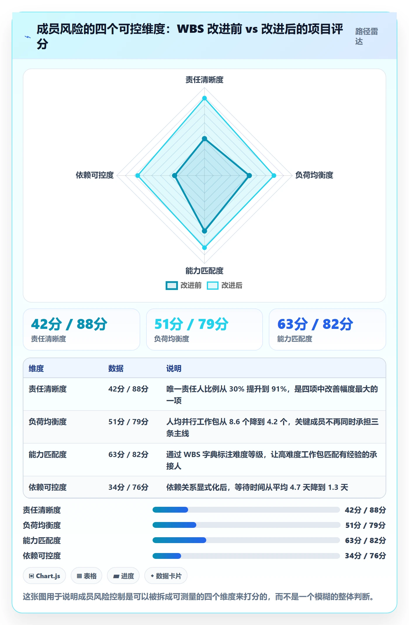 项目范围WBS全流程:项目成员风险控制与一文讲清