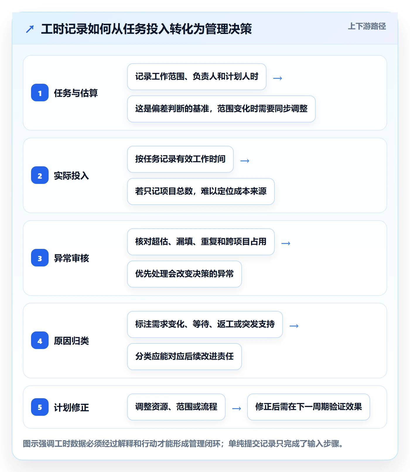 任务工时流程与规范：企业管理者工时表实操方法关键指标