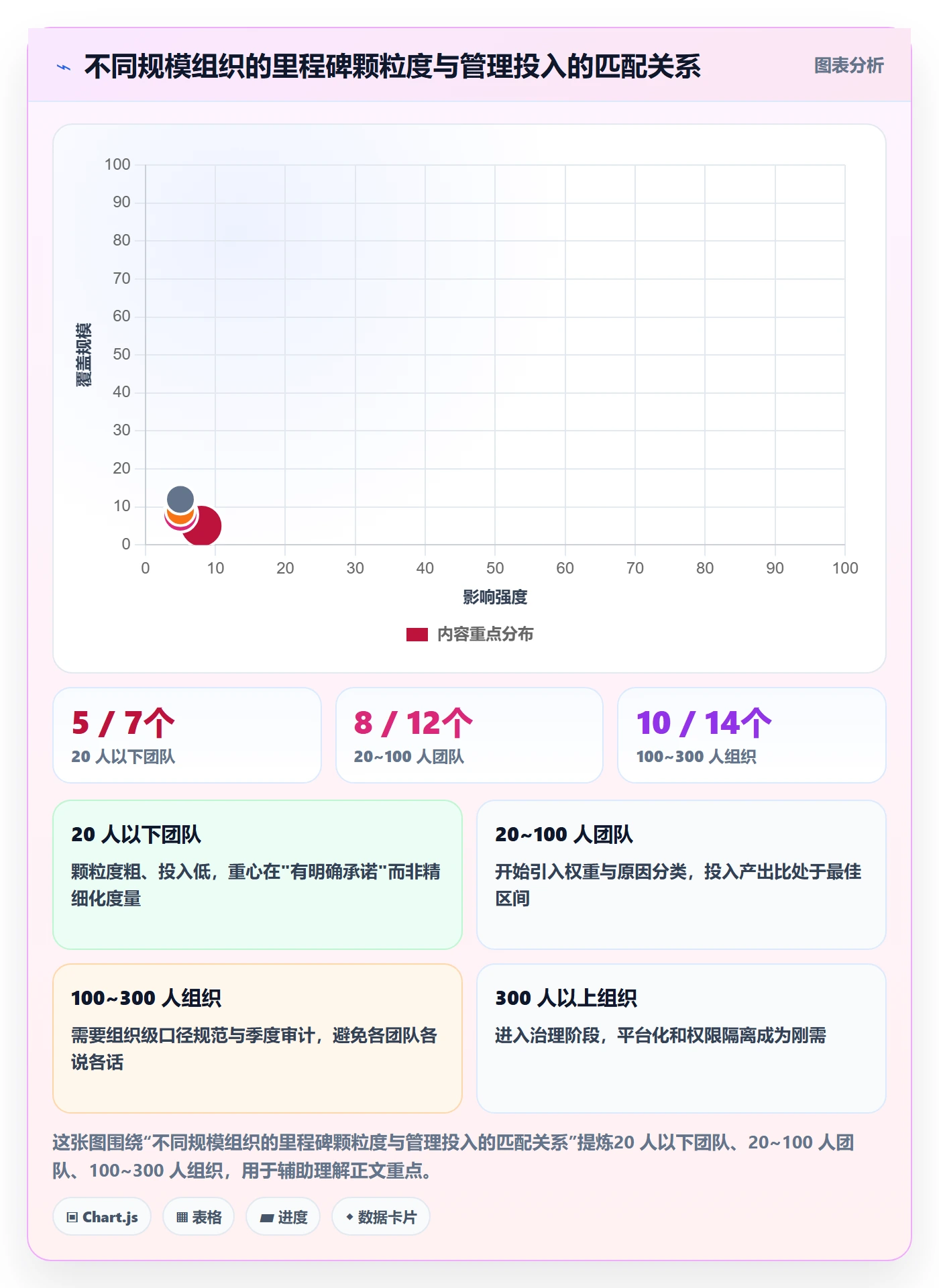 里程碑怎么做?管理层数据分析:里程碑从0到1