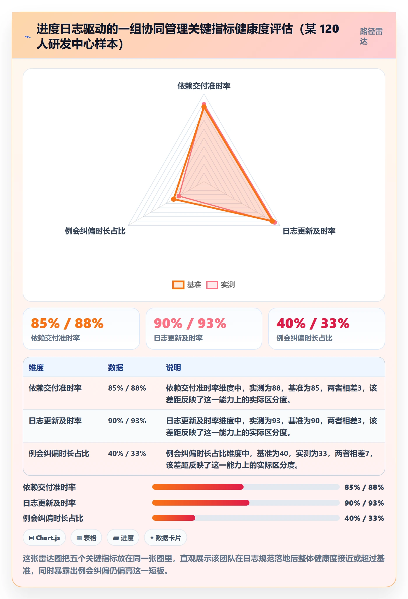 进度日志流程与规范：项目经理进度跟踪协同管理关键指标