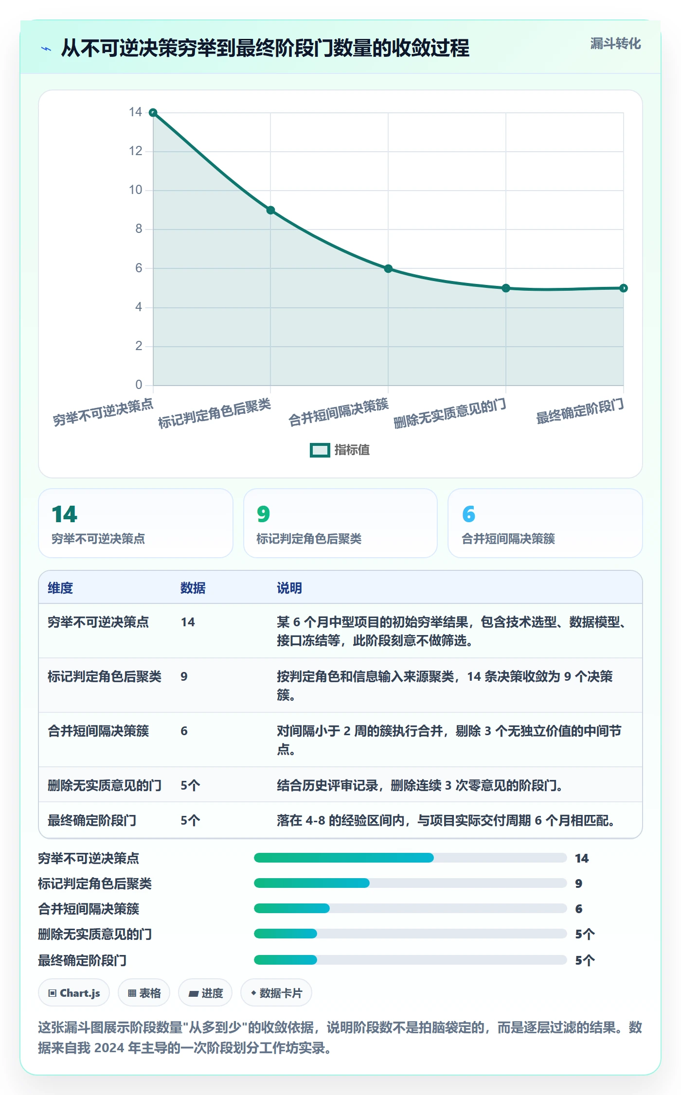 项目阶段如何做好阶段划分?项目负责人数据分析与操作步骤
