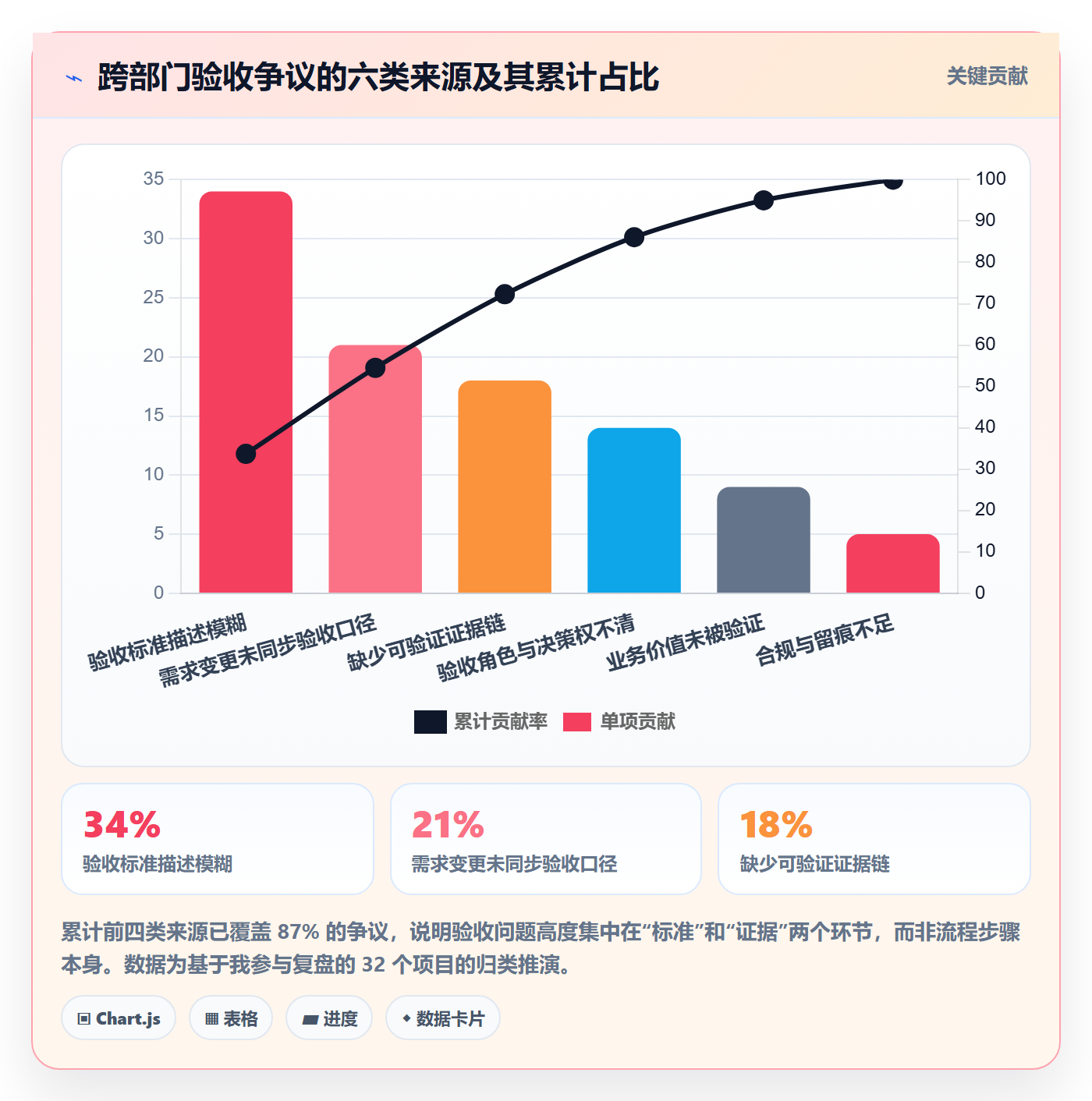 验收标准怎么做?跨部门团队流程优化:项目目标从0到1
