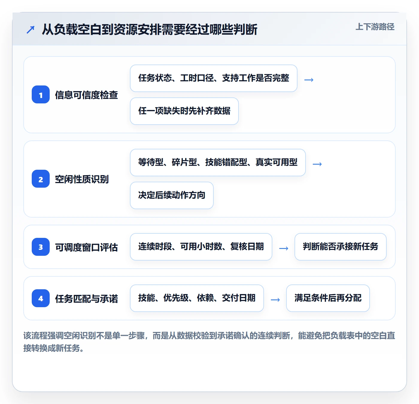 资源负载如何做好空闲资源？项目成员最佳实践与操作步骤